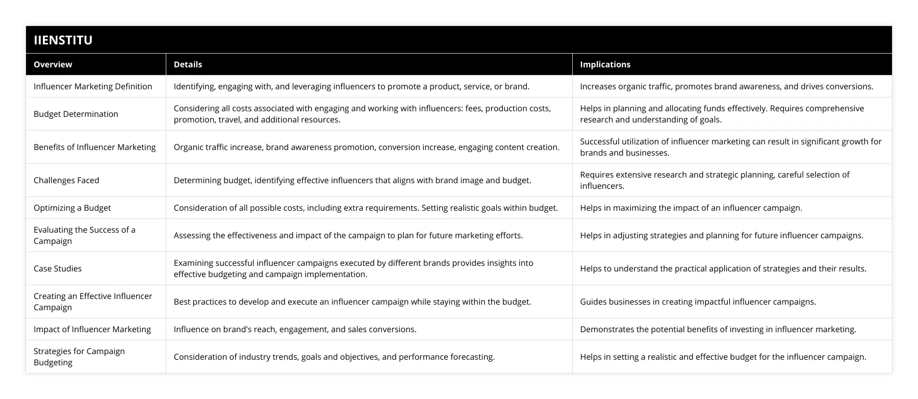 Influencer Marketing Definition, Identifying, engaging with, and leveraging influencers to promote a product, service, or brand, Increases organic traffic, promotes brand awareness, and drives conversions, Budget Determination, Considering all costs associated with engaging and working with influencers: fees, production costs, promotion, travel, and additional resources, Helps in planning and allocating funds effectively Requires comprehensive research and understanding of goals, Benefits of Influencer Marketing, Organic traffic increase, brand awareness promotion, conversion increase, engaging content creation, Successful utilization of influencer marketing can result in significant growth for brands and businesses, Challenges Faced, Determining budget, identifying effective influencers that aligns with brand image and budget , Requires extensive research and strategic planning, careful selection of influencers, Optimizing a Budget, Consideration of all possible costs, including extra requirements Setting realistic goals within budget, Helps in maximizing the impact of an influencer campaign, Evaluating the Success of a Campaign, Assessing the effectiveness and impact of the campaign to plan for future marketing efforts, Helps in adjusting strategies and planning for future influencer campaigns, Case Studies, Examining successful influencer campaigns executed by different brands provides insights into effective budgeting and campaign implementation, Helps to understand the practical application of strategies and their results, Creating an Effective Influencer Campaign, Best practices to develop and execute an influencer campaign while staying within the budget, Guides businesses in creating impactful influencer campaigns, Impact of Influencer Marketing, Influence on brand's reach, engagement, and sales conversions, Demonstrates the potential benefits of investing in influencer marketing, Strategies for Campaign Budgeting, Consideration of industry trends, goals and objectives, and performance forecasting, Helps in setting a realistic and effective budget for the influencer campaign