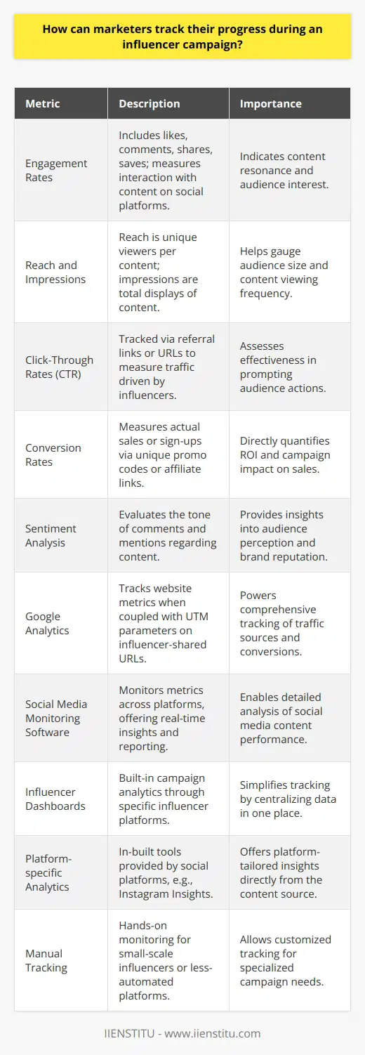 To track progress during an influencer campaign effectively, marketers need to establish clear goals and metrics upfront. These might include brand awareness, lead generation, or direct sales, among others. With the objectives in place, marketers can then utilize a variety of strategies and tools to monitor the campaign's performance.**Performance Metrics to Track Influencer Success**1. **Engagement Rates**: Engagement is a catch-all term that represents how audiences interact with the content. Metrics such as likes, comments, shares, and saves on platforms like Instagram, YouTube, or Twitter can indicate how compelling the content is. High engagement rates often suggest that content is resonating well with the target audience.2. **Reach and Impressions**: Reach and Impressions are two different metrics that marketers need to differentiate. Reach is the number of unique viewers who have seen the content, while impressions represent the number of times the content was displayed. Comparing the two gives marketers a sense of frequency and potential audience saturation.3. **Click-Through Rates (CTR)**: Referral links or tracked URLs can be provided to influencers which allow marketers to see the number of click-throughs generated by each post. This metric is especially important if the goal is to drive traffic to a website or landing page.4. **Conversion Rates**: Using promotional codes or affiliate links unique to each influencer, marketers can trace the actual sales or sign-ups back to a particular influencer's activities. This can directly measure the return on investment (ROI) of the campaign.5. **Sentiment Analysis**: Beyond quantitative metrics, it’s crucial to understand the qualitative reception of the influencer's content. Sentiment analysis tools can scour comments and mentions to determine whether the majority are positive, negative, or neutral.**Tools and Techniques for Tracking**- **Google Analytics**: When integrated with UTM parameters on URLs shared by influencers, Google Analytics becomes a powerful tool to track website traffic, the user journey, and conversions originating from the influencer campaign.- **Social Media Monitoring Software**: Some toolkits are specifically designed to monitor social media metrics and can provide real-time insights and comprehensive reports on how content is performing across different platforms.- **Influencer Dashboards**: Certain influencer platforms offer built-in analytics for campaigns run through their system. These dashboards often include detailed metrics and can centralize the tracking process.- **Platform-specific Analytics**: Many social media platforms have their own analytics tools, such as Instagram Insights or Twitter Analytics, which can provide data on the performance of posts and stories linked to influencer campaigns.- **Manual Tracking**: For certain campaigns, a more hands-on approach may be appropriate, particularly if dealing with smaller-scale influencers or those platforms where automated tools are less effective.It's important for marketers to communicate regularly with influencers throughout the campaign to get their first-hand insights and feedback, which can be valuable in understanding the data collected.Ultimately, it is the combination of these metrics and analytics tools that provides a complete picture of an influencer campaign’s performance. Through an ongoing process of measurement, analysis, and adjustment, marketers can fine-tune strategies to maximize the campaign's effectiveness and ensure a strong return on their influencer marketing investment. Remember that staying nimble and adapting to insights derived from data is critical to the success of any influencer campaign.