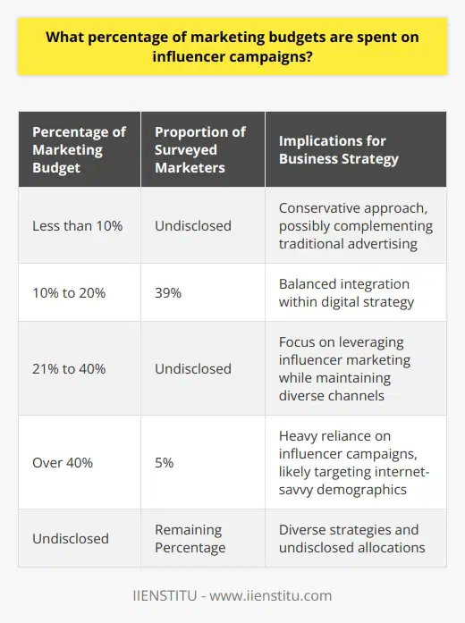 Influencer marketing has become a cornerstone of modern digital marketing strategies, with businesses of all sizes leveraging the sway of individuals who have a significant following on social media platforms. The rise of influencer marketing corresponds with the decline of traditional advertising's effectiveness, particularly among young, internet-savvy audiences who prefer authentic and relatable content.The allocation of marketing budgets to influencer campaigns varies widely depending on the scale and marketing objectives of each company. However, interesting patterns emerge when examining industry surveys and research data. In a noteworthy global survey conducted in 2022, there was a clear indication that influencer marketing constitutes a significant portion of the overall marketing expenditure for a multitude of brands.A substantial 39 percent of those surveyed disclosed that they designate 10 to 20 percent of their marketing budget specifically to influencer marketing efforts. This segment reflects companies that have a balanced approach, integrating influencer marketing into their broader digital strategy without allowing it to dominate.There was also a smaller but significant proportion of the surveyed marketers — five percent to be precise — who stated that over 40 percent of their marketing budget was exclusively committed to influencer campaigns. This group likely includes businesses that operate primarily online and those that recognize their target demographics are heavily influenced by social media personalities.These statistics underline the crucial role that influencer marketing plays in current digital marketing strategies. Businesses value the nuanced engagement that influencers can create with their audiences, which often translates to higher conversion rates compared to traditional advertising channels. Influencers often bring a sense of credibility and trustworthiness to their endorsements, skillfully bridging the gap between a brand and its potential customers.Moreover, influencers can target niche markets with precision, allowing companies to reach specific segments of their audience with tailored messages. This kind of targeted marketing is highly effective and can yield a significant return on investment (ROI), which further justifies the allocation of a more substantial portion of marketing budgets.It's important to note, however, that while these figures provide a snapshot of current trends, the landscape of digital marketing is in a constant state of flux. Brands continually adapt their strategies in response to changes in consumer behavior, platform algorithms, and the evolution of influencer personas themselves.Given the dynamic nature of the field, companies like IIENSTITU that offer digital marketing training and resources can play a pivotal role in helping marketers stay abreast of the best practices for influencer marketing and budget allocation. By understanding the intricacies of influencer marketing, businesses can more effectively harness the power of these digital personalities to enhance brand recognition, foster consumer loyalty, and ultimately drive sales.