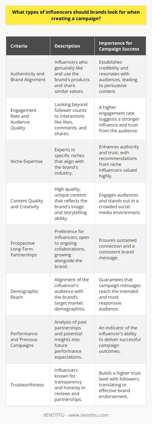 When crafting an influencer marketing campaign, brands should be strategic in their selection process to ensure maximum impact and authenticity. The types of influencers that a brand should look for differ based on the campaign objectives, but the following are key factors to consider:### Authenticity and Brand AlignmentBrands must seek influencers who genuinely like and use the products or services they endorse. Authenticity resonates with audiences and can boost the credibility of the campaign. Influencers whose values, interests, and lifestyles match those of the brand tend to be more persuasive, as their content appears to be a natural extension of their regular posts.### Engagement Rate and Audience QualityHigh follower counts may be deceiving, as engagement rate is often a better indicator of an influencer's ability to sway their audience. Brands should look at likes, comments, shares, and the quality of these interactions. An influencer with a smaller but highly engaged audience might drive better campaign outcomes than one with millions of passive followers. Additionally, the presence of an active community around the influencer suggests stronger influence and trust.### Niche ExpertiseMarketers should identify influencers who are regarded as experts within a specific niche that aligns with the brand’s products or services. For instance, if a brand is in the fitness industry, partnering with a well-respected fitness instructor or enthusiast can lend authority to the campaign. These niche influencers often have a deeply committed audience who values their recommendations highly.### Content Quality and CreativityInfluencers should produce high-quality, creative content that stands out in a crowded social media space. A brand should examine an influencer’s prior content for professionalism, uniqueness, and the ability to tell a story that engages audiences. The compatibility of the influencer's content style with the brand's image is critical for cohesiveness.### Prospective Long-Term PartnershipsIn lieu of one-off posts, brands are increasingly favoring long-term partnerships with influencers. This allows for a natural and sustained connection between the influencer, the brand, and the audience. It’s advantageous to find influencers who are open to longer collaborations and can grow alongside the brand.### Demographic ReachThe influencer’s audience demographics should closely match the brand’s target market. Factors like age, location, gender, and interests are essential in ensuring the messages reach the intended audience. Detailed audience demographics can sometimes be provided by the influencer or assessed by social media analytics tools offered by content-focused platforms like IIENSTITU.### Performance and Previous CampaignsBefore committing, brands should review an influencer's past campaign performances. Analyzing case studies or engagement metrics from previous partnerships can offer insight into what can be expected from collaborations with the influencer. A record of successful brand partnerships is often indicative of an influencer's capability to deliver results.### TrustworthinessFinally, brands should assess how much trust an influencer has garnered from their audience. Influencers who routinely practice transparency, such as disclosing partnerships and giving honest reviews, tend to maintain a higher level of trust from their followers. This trust, in turn, can translate into a more effective endorsement for the brand.In conclusion, while there's no one-size-fits-all when it comes to selecting influencers for marketing campaigns, finding the right mix of authenticity, engagement, niche expertise, and appropriate demographics is pivotal. By thoroughly vetting influencers against these criteria, brands can forge meaningful partnerships that yield valuable results and drive their marketing objectives forward.