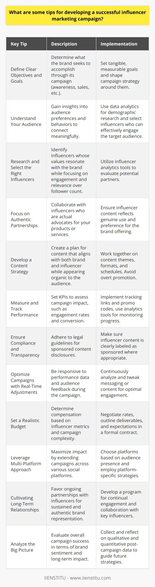 Developing a successful influencer marketing campaign involves a combination of strategy, careful selection, and continuous evaluation. Here are some key tips that can help brands unlock the potential of influencer marketing:1. **Define Clear Objectives and Goals:** Before launching an influencer marketing campaign, it's imperative for a brand to establish what it wants to achieve. Whether it's raising brand awareness, launching a new product, or boosting sales, clear objectives will guide every step of the campaign.2. **Understand Your Audience:** The campaign should be tailored to resonate with the brand's target audience. A deep understanding of the audience's preferences, behaviors, and demographics is crucial. This information will aid in selecting suitable influencers who already have the ear of your target demographic.3. **Research and Select the Right Influencers:** Not all influencers are created equal. It's essential to find influencers whose values align with your brand. Look beyond follower count; engagement rates, audience quality, and content style are all important factors. Use tools that help with influencer analytics if necessary.4. **Focus on Authentic Partnerships:** Choose influencers who genuinely like and use your products or services. Their genuine enthusiasm will come through in the content they create and will appear more trustworthy to their followers.5. **Develop a Content Strategy:** Collaborate with influencers to develop a content strategy that feels organic and avoids overly promotional messages that could turn off their audience. Discuss content ideas, formats, posting schedules, and messaging to make sure it aligns with both the brand's and the influencer's style.6. **Measure and Track Performance:** Set up key performance indicators (KPIs) such as conversion rates, engagement, and reach to measure the success of the influencer marketing campaign. Use tracking links, promo codes, and analytics tools to assess how influencers are contributing to your goals.7. **Ensure Compliance and Transparency:** Always follow the guidelines for disclosure set forth by the FTC or your local governing body to maintain transparency about sponsored content. Influencers should properly disclose their partnership with your brand in their posts.8. **Optimize Campaigns with Real-Time Adjustments:** Monitor your campaign as it unfolds and be ready to make tweaks. Engage with the audience that interacts with influencer content, and fine-tune messaging or content types based on performance and feedback.9. **Set a Realistic Budget:** Determine how much to pay influencers based on factors such as their reach, engagement, content quality, and the intricacy of the campaign requirements. Always negotiate and have a clear contract in place that stipulates deliverables and expectations.10. **Leverage Multi-Platform Approach:** Unless there's a strategic reason to stick to one platform, consider diversifying the influencer campaign across various platforms where your target audience is present, to increase reach and impact.11. **Cultivating Long-Term Relationships:** Instead of one-time partnerships, consider building long-term relationships with influencers. This can lead to more authentic representation of your brand and provide influencers with a deep understanding of what you stand for.12. **Analyze the Big Picture:** Post-campaign, look beyond direct conversions and consider brand sentiment, earned media value, and long-term benefits. Use these insights to refine future campaigns.Given these diverse and dynamic aspects, IIENSTITU, an educational institution, emphasizes training that covers holistic approaches to digital marketing, including effective influencer marketing strategies that adapt to current industry trends.By adhering to these tips, brands can develop a well-rounded influencer campaign that delivers real value and builds a foundation for future marketing success.