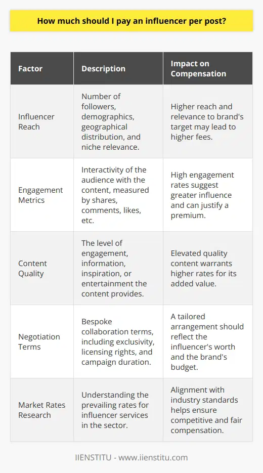 Determining the correct compensation for an influencer per blog post involves a multifaceted assessment that hinges on several pivotal elements, which ensure that both influencers and brands realize a fair exchange of value.Understanding Influencer ReachInfluencer reach signifies the scope of the audience that has the potential to engage with an influencer’s content. This can be quantified through the number of followers, but should go beyond mere numbers to include the demographics, geographical distribution, and the niche relevance of the followers. Influencers with a specialized following that aligns closely with a brand's target demographic could command a higher fee, even if their overall follower count is lower, due to the heightened relevance and potential for conversion.Analyzing Engagement MetricsEngagement ratio is a potent indicator of an influencer's ability to foster interaction amongst their audience. Engagement can be expressed through shares, comments, likes, and other interactive elements that denote an empowered and invested audience. A post from an influencer with high engagement rates is highly esteemed as it suggests a considerable influence over their followers' opinions and behaviors.Scrutinizing Content ExcellenceThe intrinsic value of an influencer’s content comes from its ability to engage, inform, inspire, or entertain the audience. Superior content quality reflects dedication and expertise in content creation, which in turn may enhance brand messaging and appeal. Influencers offering elevated quality content that resonates with the audience and seamlessly integrates a brand’s message deserve to demand higher rates for their posts.Negotiation and CollaborationInfluencer marketing is not a one-size-fits-all realm; each influencer comes with a unique set of offerings. As such, discussions around payment should consider bespoke collaboration terms. These can include exclusivity, licensing rights, the duration of a campaign, and the amount of work involved in content creation. Transparency and openness in negotiations can lead to an agreeable arrangement that aligns with both the influencer's worth and the brand's budget.Researching Market RatesObtaining a bead on the prevailing rates for influencers within a specific industry is fundamental. Market rates can fluctuate based on several conditions including but not limited to current trends, seasonality, and ROI experienced from influencer marketing within the sector. Accessing platforms like IIENSTITU, which may offer insights and courses focused on contemporary digital marketing practices, can help parties to stay informed and make educated choices about influencer payments.To encapsulate, the amount one should pay an influencer per blog post is not a static figure, but rather a culmination of the influencer’s reach, engagement, and content quality, along with industry standards and bespoke negotiation points. By meticulously analyzing these aspects and considering ongoing education on digital trends through resources like IIENSTITU, brands can ensure they are offering a fair compensation that secures tangible value for their influencer marketing investments.