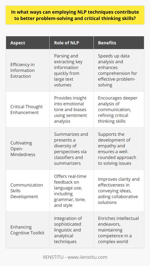 Natural Language Processing (NLP) stands at the forefront of advancing how we handle and interpret language, thereby offering unique avenues to strengthen our problem-solving and critical thinking prowess. By leveraging the capabilities of NLP, we gain access to a suite of tools and techniques that enhance our intellectual abilities in profound ways.Efficiency in Information ExtractionNLP excels in parsing through vast tracts of textual data, swiftly identifying key pieces of information. This swift data processing capability means that individuals can absorb and analyze large volumes of texts, reports, and documents in a fraction of the time it would take manually. In a problem-solving context, this enables a thorough and swift understanding of the situation at hand, which is often the first step in finding an effective solution.Critical Thought EnhancementOne of the more subtle benefits of NLP technologies is their ability to challenge our preconceptions. By utilizing sentiment analysis and other interpretive algorithms, NLP helps us uncover the emotional tone and biases contained within written or spoken communication. This insight encourages us to look beyond the surface meaning of texts to evaluate the intention and credibility of the sources, thereby sharpening our critical thinking skills.Cultivating Open-MindednessNLP technologies also foster a greater appreciation for the diversity of perspectives available on any given subject. By summarizing different arguments and presenting them side-by-side, tools like text classifiers and summarizers help individuals to quickly grasp a wide array of viewpoints. This not only aids in developing empathy and understanding but also ensures that one's approach to problem-solving is well-informed and takes into account various angles and considerations.Communication Skills DevelopmentFurthermore, NLP plays a pivotal role in helping individuals refine their communication skills. Real-time feedback on language use, including grammar, tone, and style, ensures that ideas are conveyed clearly and effectively. This is especially critical when solving problems collaboratively, where the ability to articulate thoughts clearly can mean the difference between misunderstanding and breakthrough.Incorporating NLP into our cognitive toolkit offers a multitude of benefits that can transform the way we tackle challenges and analyze information. As our reliance on technology grows, the integration of NLP techniques in our everyday critical thinking and problem-solving endeavors is not just beneficial but, perhaps, essential. It arms us with a sophisticated linguistic and analytical toolset that enriches our intellectual endeavors, ensuring that we remain competent and competitive in an increasingly complex world.