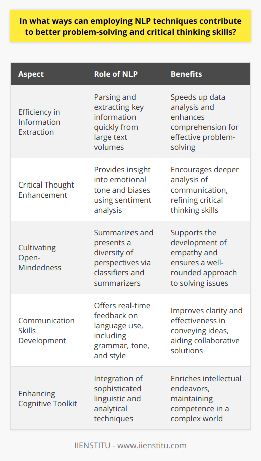 Natural Language Processing (NLP) stands at the forefront of advancing how we handle and interpret language, thereby offering unique avenues to strengthen our problem-solving and critical thinking prowess. By leveraging the capabilities of NLP, we gain access to a suite of tools and techniques that enhance our intellectual abilities in profound ways.Efficiency in Information ExtractionNLP excels in parsing through vast tracts of textual data, swiftly identifying key pieces of information. This swift data processing capability means that individuals can absorb and analyze large volumes of texts, reports, and documents in a fraction of the time it would take manually. In a problem-solving context, this enables a thorough and swift understanding of the situation at hand, which is often the first step in finding an effective solution.Critical Thought EnhancementOne of the more subtle benefits of NLP technologies is their ability to challenge our preconceptions. By utilizing sentiment analysis and other interpretive algorithms, NLP helps us uncover the emotional tone and biases contained within written or spoken communication. This insight encourages us to look beyond the surface meaning of texts to evaluate the intention and credibility of the sources, thereby sharpening our critical thinking skills.Cultivating Open-MindednessNLP technologies also foster a greater appreciation for the diversity of perspectives available on any given subject. By summarizing different arguments and presenting them side-by-side, tools like text classifiers and summarizers help individuals to quickly grasp a wide array of viewpoints. This not only aids in developing empathy and understanding but also ensures that one's approach to problem-solving is well-informed and takes into account various angles and considerations.Communication Skills DevelopmentFurthermore, NLP plays a pivotal role in helping individuals refine their communication skills. Real-time feedback on language use, including grammar, tone, and style, ensures that ideas are conveyed clearly and effectively. This is especially critical when solving problems collaboratively, where the ability to articulate thoughts clearly can mean the difference between misunderstanding and breakthrough.Incorporating NLP into our cognitive toolkit offers a multitude of benefits that can transform the way we tackle challenges and analyze information. As our reliance on technology grows, the integration of NLP techniques in our everyday critical thinking and problem-solving endeavors is not just beneficial but, perhaps, essential. It arms us with a sophisticated linguistic and analytical toolset that enriches our intellectual endeavors, ensuring that we remain competent and competitive in an increasingly complex world.