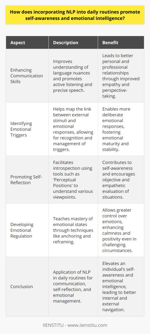 Incorporating natural language processing (NLP) into daily routines offers transformative potential for self-awareness and emotional intelligence. NLP isn't just a technology; it is also a communication model and a set of techniques that stems from the NLP communication model concerning the relationship between thought patterns, emotional states, and behavioral strategies. By applying NLP principles, individuals can deepen their understanding of their own internal experiences and improve their interactions with the world around them.Enhancing Communication SkillsThe essence of NLP, in a personal development context, lies in its ability to unveil the structures behind our communication. By being attuned to the subtle nuances in language, including the words we choose and the sensory-based descriptions we favor, we gain insights into our own and others' thought processes. NLP encourages active listening and precision in speech, which are essential components of effective communication. When these skills are honed, it leads to enriched relationships both personally and professionally, as individuals can more accurately convey empathy and understand the perspectives of others.Identifying Emotional TriggersNLP excels in its capacity to map out the link between external stimuli and our internal emotional responses. By becoming more adept at recognizing what specific situations, words, or people trigger strong emotional reactions, a person can work on intercepting these triggers and reframing their mental and emotional responses toward them. This proactive approach to managing emotions underscores a core benefit of NLP: enabling a more deliberate and conscious response to the world, fostering emotional maturity and stability.Promoting Self-ReflectionSelf-reflection is arguably one of the most vital aspects of achieving self-awareness and emotional intelligence, and NLP techniques are conducive to this introspective practice. Through tools like 'Perceptual Positions' – which helps individuals to see things from different viewpoints, including their own, someone else's, and an independent observer's – people can evaluate situations more objectively and empathetically. Such tools encourage users to understand the root causes of their feelings and behaviors, thus contributing to profound personal insight and growth.Developing Emotional RegulationA key aim of NLP is to assist individuals in mastering their emotional states rather than being at their mercy. This includes learning to calm oneself in the face of anxiety, to elicit states of motivation when needed, and to maintain a positive outlook amidst challenges. Through techniques like anchoring, which involves associating certain feelings with specific physical cues, or reframing, which shifts the meaning attributed to an event, people can gain greater command over their emotional life.ConclusionIn effect, NLP, when integrated into daily practices, acts as a multifaceted tool for the refinement of emotional and intellectual self-mastery. Its emphasis on sophisticated communication, insightful self-reflection, and strategic emotional management can substantially elevate an individual's capacity for self-awareness and emotional intelligence. By adopting and personalizing NLP methods, individuals can navigate their internal and external worlds with greater competence and finesse.