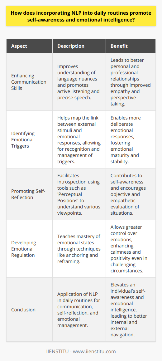 Incorporating natural language processing (NLP) into daily routines offers transformative potential for self-awareness and emotional intelligence. NLP isn't just a technology; it is also a communication model and a set of techniques that stems from the NLP communication model concerning the relationship between thought patterns, emotional states, and behavioral strategies. By applying NLP principles, individuals can deepen their understanding of their own internal experiences and improve their interactions with the world around them.Enhancing Communication SkillsThe essence of NLP, in a personal development context, lies in its ability to unveil the structures behind our communication. By being attuned to the subtle nuances in language, including the words we choose and the sensory-based descriptions we favor, we gain insights into our own and others' thought processes. NLP encourages active listening and precision in speech, which are essential components of effective communication. When these skills are honed, it leads to enriched relationships both personally and professionally, as individuals can more accurately convey empathy and understand the perspectives of others.Identifying Emotional TriggersNLP excels in its capacity to map out the link between external stimuli and our internal emotional responses. By becoming more adept at recognizing what specific situations, words, or people trigger strong emotional reactions, a person can work on intercepting these triggers and reframing their mental and emotional responses toward them. This proactive approach to managing emotions underscores a core benefit of NLP: enabling a more deliberate and conscious response to the world, fostering emotional maturity and stability.Promoting Self-ReflectionSelf-reflection is arguably one of the most vital aspects of achieving self-awareness and emotional intelligence, and NLP techniques are conducive to this introspective practice. Through tools like 'Perceptual Positions' – which helps individuals to see things from different viewpoints, including their own, someone else's, and an independent observer's – people can evaluate situations more objectively and empathetically. Such tools encourage users to understand the root causes of their feelings and behaviors, thus contributing to profound personal insight and growth.Developing Emotional RegulationA key aim of NLP is to assist individuals in mastering their emotional states rather than being at their mercy. This includes learning to calm oneself in the face of anxiety, to elicit states of motivation when needed, and to maintain a positive outlook amidst challenges. Through techniques like anchoring, which involves associating certain feelings with specific physical cues, or reframing, which shifts the meaning attributed to an event, people can gain greater command over their emotional life.ConclusionIn effect, NLP, when integrated into daily practices, acts as a multifaceted tool for the refinement of emotional and intellectual self-mastery. Its emphasis on sophisticated communication, insightful self-reflection, and strategic emotional management can substantially elevate an individual's capacity for self-awareness and emotional intelligence. By adopting and personalizing NLP methods, individuals can navigate their internal and external worlds with greater competence and finesse.