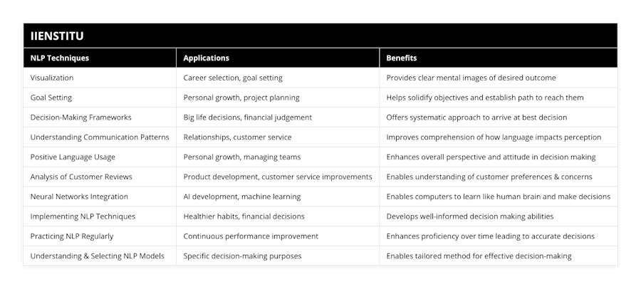 Visualization, Career selection, goal setting, Provides clear mental images of desired outcome, Goal Setting, Personal growth, project planning, Helps solidify objectives and establish path to reach them, Decision-Making Frameworks, Big life decisions, financial judgement, Offers systematic approach to arrive at best decision, Understanding Communication Patterns, Relationships, customer service, Improves comprehension of how language impacts perception, Positive Language Usage, Personal growth, managing teams, Enhances overall perspective and attitude in decision making, Analysis of Customer Reviews, Product development, customer service improvements, Enables understanding of customer preferences & concerns, Neural Networks Integration, AI development, machine learning, Enables computers to learn like human brain and make decisions, Implementing NLP Techniques, Healthier habits, financial decisions, Develops well-informed decision making abilities, Practicing NLP Regularly,  Continuous performance improvement, Enhances proficiency over time leading to accurate decisions, Understanding & Selecting NLP Models, Specific decision-making purposes, Enables tailored method for effective decision-making
