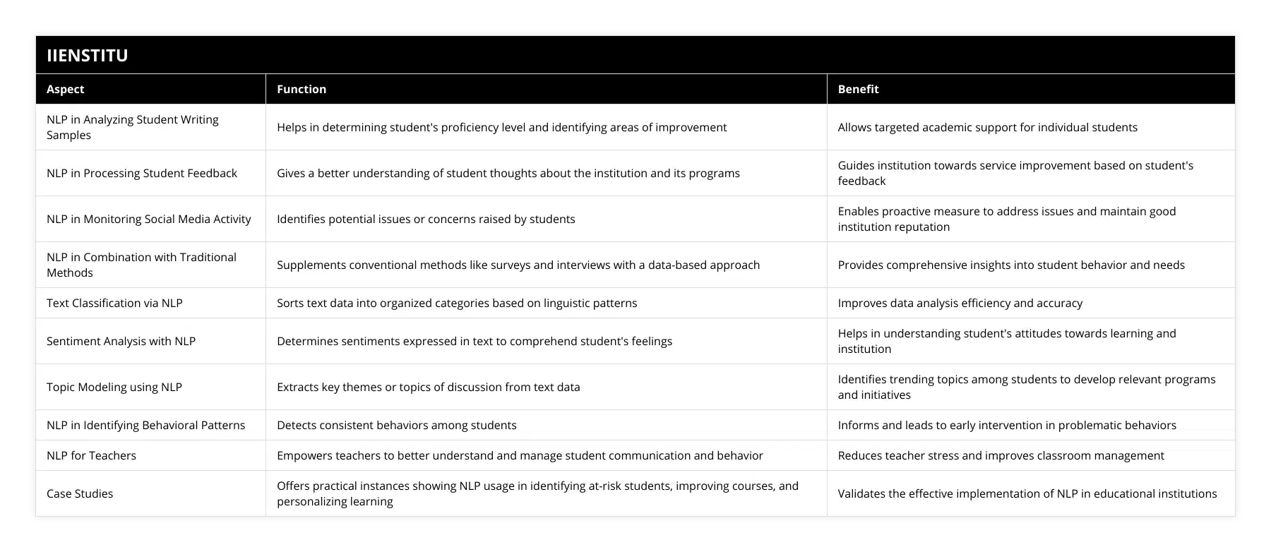NLP in Analyzing Student Writing Samples, Helps in determining student's proficiency level and identifying areas of improvement, Allows targeted academic support for individual students, NLP in Processing Student Feedback, Gives a better understanding of student thoughts about the institution and its programs, Guides institution towards service improvement based on student's feedback, NLP in Monitoring Social Media Activity, Identifies potential issues or concerns raised by students, Enables proactive measure to address issues and maintain good institution reputation, NLP in Combination with Traditional Methods, Supplements conventional methods like surveys and interviews with a data-based approach, Provides comprehensive insights into student behavior and needs, Text Classification via NLP, Sorts text data into organized categories based on linguistic patterns, Improves data analysis efficiency and accuracy, Sentiment Analysis with NLP, Determines sentiments expressed in text to comprehend student's feelings, Helps in understanding student's attitudes towards learning and institution, Topic Modeling using NLP, Extracts key themes or topics of discussion from text data, Identifies trending topics among students to develop relevant programs and initiatives, NLP in Identifying Behavioral Patterns, Detects consistent behaviors among students, Informs and leads to early intervention in problematic behaviors, NLP for Teachers, Empowers teachers to better understand and manage student communication and behavior, Reduces teacher stress and improves classroom management, Case Studies, Offers practical instances showing NLP usage in identifying at-risk students, improving courses, and personalizing learning, Validates the effective implementation of NLP in educational institutions