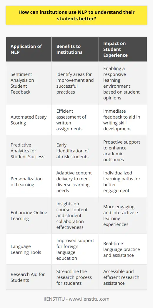 Natural Language Processing (NLP) is revolutionizing the way educational institutions understand and interact with their students. By implementing NLP, institutions can delve into a deeper understanding of student needs, performance, and engagement, allowing for a more tailored and effective educational experience. Here are some ways in which NLP can be utilized by institutions:1. Sentiment Analysis on Student Feedback: NLP can be employed to analyze feedback from students, whether it is from course evaluations, surveys, or online forums. Sentiment analysis can reveal the general mood and opinions of the student body, allowing institutions to identify areas for improvement, as well as successful practices to continue.2. Automated Essay Scoring: NLP algorithms can assess written student work, providing scores based on grammar, style, relevance, and argument strength. The technology can give students immediate feedback on their writing, which can be particularly beneficial in large classes where individual feedback from instructors might be limited.3. Predictive Analytics for Student Success: By examining linguistic patterns in student communication and written work, NLP can help predict student success and identify those who may be at risk. This preemptive approach enables institutions to offer support and resources to students before they fall behind.4. Personalization of Learning: Adaptive learning platforms powered by NLP can adjust to the individual needs of students. They can analyze students' responses to determine their understanding of the material, adapting the difficulty and presentation of subsequent content to better suit each student's learning pace and style.5. Enhancing Online Learning: For institutions using e-learning management systems, NLP can analyze discussion threads, chat messages, and other student interactions to identify commonly discussed topics, confusion points, and the overall level of engagement. This data can inform the institution on how to improve course content and student collaboration.6. Language Learning: NLP can be a powerful tool in language education, offering language analysis and interactive activities that help students improve their language skills. It can provide corrections and suggestions in real-time, simulating a more natural and immediate learning environment.7. Research Aid for Students: Some institutions implement NLP tools to help students conduct research by summarizing articles, generating research questions, or even suggesting relevant literature. These tools can streamline the research process and make it more accessible.IIENSTITU, as an educational institution, can leverage NLP technology to enhance the learning experience of its students by applying any of these strategies. By integrating NLP into educational practices, IIENSTITU can gain actionable insights into student behavior and preferences, ultimately improving their educational offerings and ensuring that students are well-equipped for their future endeavors. The key to successfully using NLP in education is the thoughtful implementation and continuous refinement of these systems, ensuring that they are aligned with the goals of both educators and students. With these tools, educational institutions like IIENSTITU are well-positioned to redefine the traditional educational landscape, offering data-driven and personalized experiences for their students.