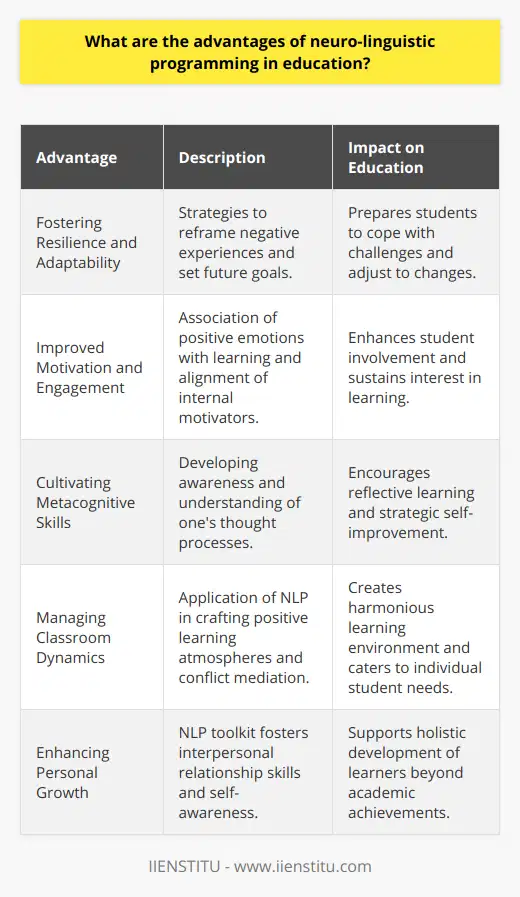 Neuro-linguistic programming (NLP) can be transformative in the field of education, offering a wealth of advantages that can fundamentally reshape teaching and learning experiences.Fostering Resilience and AdaptabilityNLP equips students with strategies to build resilience and adaptability, which are critical skills in today's rapidly changing world. By learning how to reframe negative experiences and set compelling future goals, students can navigate challenges more efficiently and adapt to new situations with greater ease.Improved Motivation and EngagementAdditionally, NLP can positively impact student motivation and engagement. NLP techniques help learners to associate positive emotions with the learning process, tapping into internal motivators and aligning them with educational goals. This connection can make learning more enjoyable and meaningful, resulting in increased and sustained engagement with the subject matter.Cultivating Metacognitive SkillsNLP also promotes the development of metacognitive skills—the awareness and understanding of one's own thought processes. This fosters a reflective approach to learning, whereby students can evaluate their strategies, recognize their strengths and areas for improvement, and actively participate in their cognitive development.Managing Classroom DynamicsFor educators, an understanding of NLP can transform classroom management and dynamics. Being trained in NLP, educators can craft a positive learning atmosphere, manage group dynamics more effectively, recognize and address individual student needs, and mediate conflicts by understanding and respecting diverse perspectives.NLP provides educators and learners with a toolkit that can not only maximize educational achievement but also enhance personal growth and interpersonal relationships. As the application of NLP in education continues to evolve, the potential for creating more harmonious, effective, and individualized learning environments grows.