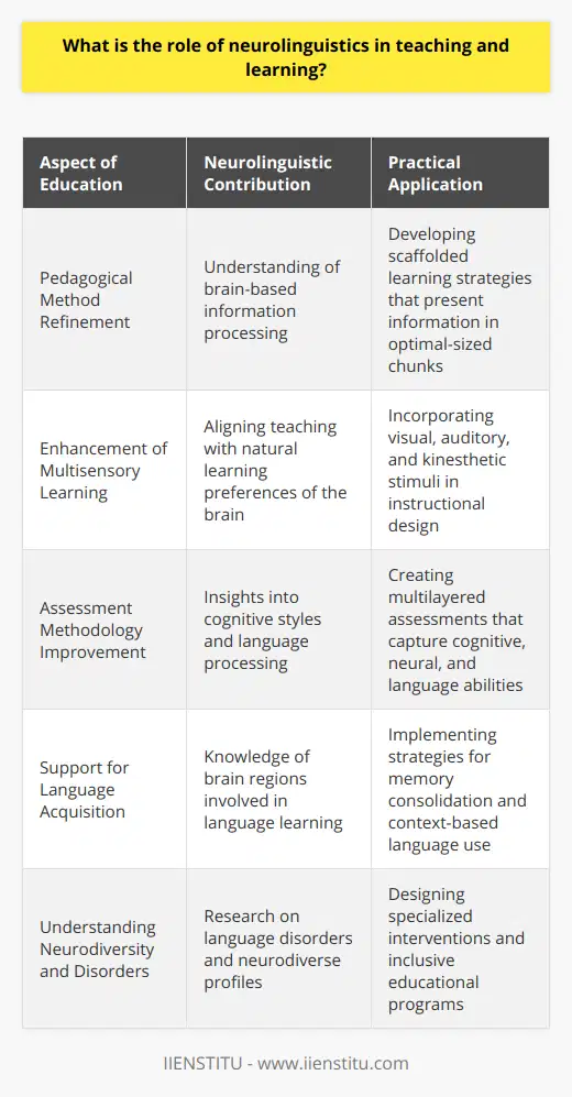 Neurolinguistics, an interdisciplinary field that merges linguistic knowledge with neurological science, holds pivotal roles in the domain of teaching and learning. It delves into how the human brain processes and comprehends language, extending empirical findings that inform instructional methodologies, evaluation techniques, and the process of acquiring language competencies.Enhancement of Pedagogical ApproachesOne of the vital contributions of neurolinguistics involves refining pedagogical methods. With an advanced understanding of how the brain segments and assimilates information, educators can tailor their instruction to align with these brain-based processing capacities. For example, the concept of 'scaffolding'—supporting students through a step-by-step learning process—derives its roots from understanding that the brain best manages and learns new information when it's presented in optimal-sized chunks.Neurolinguistics has also emphasized the importance of multisensory learning. Integrating visual, auditory, and kinesthetic stimuli in lessons aligns with the brain's natural learning preferences, thereby facilitating a more inclusive and effective classroom environment. In addition, concepts such as the critical period hypothesis, which postulates an optimal timeframe for language learning, help educators understand the timing and strategies for language teaching.Informing Assessment MethodsAssessments serve as navigational tools in the educational journey, guiding curriculum direction and illuminating individual learning trajectories. Drawing from neurolinguistic findings, assessments can be crafted to be both inclusive and representative of diverse cognitive styles and language processing abilities. Neurolinguistics ensures that assessments are multilayered, capturing not only overt language proficiency but also underlying cognitive and neural processes.Moreover, neurolinguistics has shed light on neurodiversity and language disorders, leading to more nuanced assessments that can identify specific learning disabilities, such as dyslexia or aphasia. This informs the development of specialized programs or interventions, aiming to support learners with unique neurological profiles.Support for Language AcquisitionNeurolinguistics is paramount in decoding the intricacies of language acquisition. By investigating how different regions of the brain contribute to language learning and usage, educators can pinpoint effective strategies for introducing new languages. For instance, understanding the role of the hippocampus in memory consolidation can lead to methods that enhance retention of language components like vocabulary.Insights into how bilingual brains navigate multiple languages have also influenced teaching practices by illustrating the benefits of immersive learning and the avoidance of direct translation methods. Techniques that encourage language use in meaningful contexts, such as project-based learning, mimic natural language acquisition patterns observed in neurolinguistic research.It is clear that neurolinguistics interweaves with educational best practices, grounding them in a deeper understanding of the human brain's language functions. Educators equipped with neurolinguistic insights are better prepared to craft pedagogical approaches tailored to their students' cognitive processes, evaluate language skills more comprehensively, and navigate the complexities of language acquisition. This symbiosis between neurolinguistic principles and education paves the way for impactful learning experiences that respect the neural underpinnings of language and cognition.
