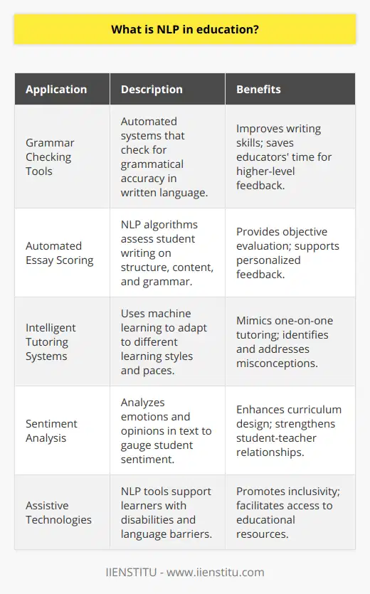Natural Language Processing (NLP) is emerging as a transformational technology in the realm of education, offering tools for educators and learners alike to enhance the teaching and learning process. At its core, NLP involves the use of algorithms to understand and manipulate human language, aiming to bridge the gap between human communication and computer understanding.The implementation of NLP in education varies from simple applications such as grammar checking tools to more complex systems including conversational agents and adaptive learning platforms. Systems like automated essay scoring utilize NLP to critically assess the quality of student writing, providing feedback on structure, content, and grammar, thus enabling teachers to focus more on higher-level feedback and classroom engagement.Intelligent tutoring systems represent another facet of NLP in education, integrating machine learning techniques to adapt to a student's knowledge level, learning pace, and problem-solving strategies. By analyzing the language students use in their responses, these systems can identify misconceptions and provide personalized guidance, effectively mimicking the one-on-one interaction a student would have with a human tutor.When it comes to sentiment analysis in the educational context, it goes beyond mere language comprehension, delving into the detection of underlying emotions and opinions in student communication. This application can be particularly insightful when analyzing discussion forums, student evaluation texts, or feedback surveys. The insights gained can help educators understand student sentiment, providing a basis for enhancing curriculum design, improving pedagogical approaches, and strengthening student-teacher relationships.Implementing NLP within the educational field confers notable benefits. It enhances the personalization of learning, allowing educational content and feedback to be tailored to the individual's needs—something crucial in today’s diverse learning landscapes. It enhances efficiency in evaluating student submissions and can reduce the risk of bias in grading by offering a consistent and objective assessment criterion. Furthermore, NLP is instrumental in developing assistive technologies that support learners with disabilities, reducing language barriers and promoting inclusivity.Despite the positives, challenges within NLP technologies persist. One major hurdle is the need for these systems to effectively understand and process the linguistic diversity inherent in global education, as language use varies widely across different cultures and regions. Moreover, ethical concerns, particularly in regards to data privacy and the potential misuse of personal information, pose significant hurdles. With the steady increase in digital learning tools, the secure management of student data has become paramount.For NLP in education to fully realize its potential, it is essential to continuously refine the technology to handle linguistic diversity effectively while ensuring adherence to ethical standards, particularly in terms of the privacy and security of student data.In an educational landscape that is increasingly embracing technology, the future of NLP looks promising. It holds the potential to not only streamline administrative tasks and grading but to create a personalized, inclusive, and empathetic learning environment. As NLP continues to evolve, it is expected to become an integral part of educational experiences, enhancing learning outcomes and making education more accessible to students around the world.