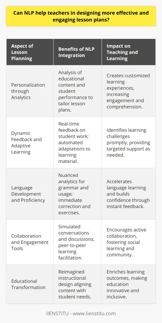 **NLP's Role in Lesson Planning**Natural Language Processing (NLP) stands at the forefront of educational innovation, offering tools that teachers can leverage to craft lesson plans that are not only more effective but also highly engaging for students. As a branch of artificial intelligence, NLP is dedicated to bridging the human-computer communication gap by enabling machines to understand and manipulate human language.**Enhanced Personalization through Analytics**NLP facilitates the analysis of large volumes of educational content to extract critical information and concepts. By integrating NLP with learning analytics, teachers can create lesson plans tailored to the curriculum and individual student's learning styles and comprehension levels. This ability to personalize content promotes inclusivity and can significantly enhance student engagement and retention.**Dynamic Feedback and Adaptive Learning**Lesson plans that incorporate NLP tools can benefit from sophisticated systems that offer real-time, adaptive feedback to students. NLP algorithms can evaluate students' responses to assignments, quizzes, and interactive activities, identify areas where they struggle, and flag these for immediate teacher intervention. The dynamism of NLP-driven lesson plans lies in their capacity to evolve as the student progresses, offering a bespoke educational journey.**Language Development and Proficiency**In language education, NLP serves as a powerful ally, providing nuanced language analytics that identify grammatical errors, suggest corrections, and recommend practice exercises aligned with students' proficiency levels. The immediacy of feedback from NLP tools can accelerate language acquisition and boost confidence as students interact in a supportive, responsive learning environment. Educators can then refine their lesson plans to focus on identified linguistic weaknesses.**Collaboration and Engagement Tools**NLP technologies can further enhance lesson plans by creating collaborative environments where dialogue and interaction are encouraged. Advanced NLP-powered platforms can simulate realistic conversations, role-plays, and virtual discussions, allowing for peer-to-peer engagement and fostering a cohesive learning community. This strategy enriches lesson plans by embedding social learning within the fabric of instructional design.**Conclusion**Through content personalization, adaptive feedback, enhanced language learning, and collaborative experiences, NLP marvelously intersects with educational methods to reimagine traditional lesson planning. It optimizes learning outcomes by aligning educational content with students' needs and preferences, making learning a more captivating and fruitful process. As the technological horizon of NLP expands, educators can anticipate its even more profound integration into the pedagogical landscape, paving the way for educational experiences that are innovative, inclusive, and inspiring.