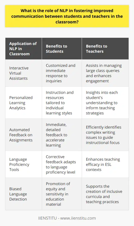 Natural Language Processing (NLP) has become an integral tool in transforming the educational landscape, particularly by enriching communication between students and teachers. Its applications in classroom settings are diverse and influential in promoting more effective and meaningful interactions.One significant contribution of NLP is its role in enhancing the interactivity within the educational environment. Advanced NLP systems can intelligently interpret student inquiries and provide instantaneous, accurate responses, bridging communication gaps that may arise due to classroom size or differing communication styles. These systems can serve as virtual assistants that help clarify class material, which is beneficial especially when teachers are managing large classes and are unable to attend to every student's questions immediately.Personalized learning is another area where NLP shines. By analyzing the language used by students in their writing assignments and discussions, NLP algorithms can detect subtleties in a student's understanding and mastery of content. This deep analysis can uncover unique learning patterns, allowing educators to customize instruction and resources to suit each student's learning trajectory, thereby promoting a more personalized and effective educational experience.NLP technologies are also transforming the way teachers provide feedback and assessments. They can automate the review of written assignments, picking out not just spelling and grammar mistakes but also more complex issues such as coherence and argument strength. This means that teachers can provide feedback that is not only immediate but also rich in instructional value. As a result, the feedback loop is tightened, enhancing students' learning curves.Language proficiency, particularly in ESL (English as a Second Language) contexts, is another sphere significantly impacted by NLP. Tools infused with NLP can offer corrective feedback on pronunciation, grammar, and usage as students interact with the language, greatly enhancing the efficacy of language instruction and practice. Such tools serve not just to correct but also to explain and teach, often adapting to the learner's proficiency level for optimal results.Moreover, NLP contributes to creating more inclusive and supportive learning environments. By sifting through educational content and communications, NLP-driven software can identify instances of biased language, ensuring that curricula and teacher-student interactions promote equity and sensitivity. This can also extend to the development of adaptive learning materials tailored to the diverse needs of students, including those with learning disabilities, thereby guaranteeing that all students have equal opportunities to thrive academically.In sum, NLP's role in enhancing classroom communication is burgeoning, with promising applications poised to revolutionize the educational experience. NLP empowers teachers to refine their instructional methods and interactions, ensuring that every student receives the attention, feedback, and customized learning journey they need to succeed. Moving forward, the integration of NLP into educational technology promises to foster a more dynamic, responsive, and egalitarian classroom environment, catering to the varied and evolving needs of the student body.