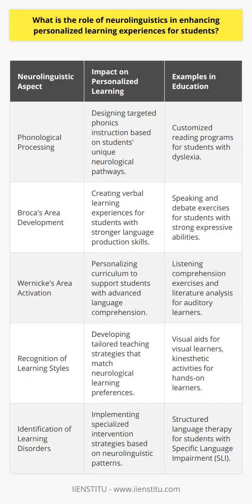Neurolinguistics is a vital area of study that combines aspects of linguistics and neuroscience to explore how the brain processes and comprehends language. In the realm of education, understanding the neurolinguistic underpinnings of language acquisition can significantly enhance personalized learning, tailoring educational experiences to meet individual student needs.Personalized learning recognizes that students grasp and process information differently; thus, it calls for distinctive educational approaches for each learner. Neurolinguistics dives into the neural correlates of language, yielding insights into how different regions of the brain contribute to language skills. This knowledge empowers educators to design learning experiences that align with the neurological profiles of their students.For instance, neurolinguistic research has illuminated how phonological processing takes place in the brain, which is fundamental for reading and speaking. Insights from these studies can aid in crafting specific phonics instruction for students who struggle with reading, utilizing their unique neurological processing pathways to facilitate learning.Moreover, neurolinguistic knowledge assists educators in distinguishing between several key learning styles. For example, some individuals may have a more developed Broca's area, which is associated with language production and may, therefore, favor verbal expressions of learning. In contrast, others with a more active Wernicke's area, linked to language comprehension, might excel in understanding spoken or written language. Personalizing learning plans that capitalize on these neurolinguistic traits can greatly enhance the efficacy of education.Apart from the strengths of individual learners, neurolinguistics also serves as a tool for identifying and addressing learning disorders. Specific language impairments, dyslexia, and other language-related learning challenges may be better understood through neurolinguistic patterns. This knowledge enables educators to devise specialized interventions that address neurological differences, thus improving educational outcomes for students who experience these challenges.In summary, the impact of neurolinguistics on personalized learning is profound. By delving into the complexities of how the brain processes language, educators can devise personalized teaching strategies that cater to individual neurological profiles. Such strategies can improve the language learning process, accommodate various learning styles, and address learning disorders, ultimately cultivating a more nourishing and inclusive educational environment.