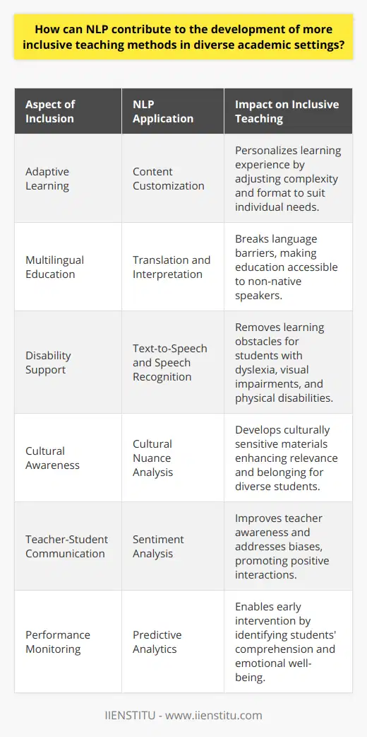 Natural Language Processing, or NLP, has increasingly become a powerful force in revolutionizing education. By leveraging NLP, educators and institutions are better equipped to cater to the diverse needs of their student populations, creating a learning environment that is more equitable and inclusive.Adaptive Learning Enhancements with NLPOne of the most significant contributions of NLP to education is the ability to adapt content to individual learners. Adaptive learning systems, powered by NLP, can analyze students’ responses and tailor the educational material accordingly. For example, when a student consistently struggles with certain concepts, the system can adjust the level of complexity or present the information in a different format, be it through visual aids, simpler language, or offering additional practice exercises. Such customizations make education more personal and effective for students with various learning preferences or difficulties.Facilitating Multilingual EducationNLP also takes inclusivity to a new level by enabling multilingual education. It can translate course materials into multiple languages, making learning accessible to students who speak different languages. Real-time translation and interpretation services are not only beneficial for multilingual classrooms but are also invaluable for international programs that host students from around the globe.Support for Students with DisabilitiesFor those with disabilities, NLP can significantly reduce learning barriers. For students with dyslexia, NLP software can present text in formats that are easier to process, or for those with visual impairments, it can convert written content to audio. Speech recognition also allows students to interact with learning systems using voice commands, providing a more accessible interface for those who may have physical disabilities affecting their ability to type or write.Embracing Cultural DifferencesNLP can analyze cultural nuances within language, allowing for the development of teaching materials that are culturally sensitive and relevant. This encourages a greater sense of belonging among students from diverse backgrounds and prevents the alienation of those who may feel their culture is misrepresented or misunderstood in traditional educational resources.Enhancing Teacher-Student InteractionMoreover, NLP can facilitate improved interactions between teachers and students by analyzing sentiment and providing feedback on communication patterns. By highlighting potential biases or misunderstandings in language use, teachers can become more aware of inclusivity in their teaching styles and foster a positive classroom environment.Predictive Analytics and Personalized InterventionIn terms of performance monitoring, NLP provides teachers with sophisticated tools for analyzing students' language in written assignments and discussions. By doing so, educators can gain insights into students' levels of understanding, engagement, and even emotional wellbeing. This information can then feed into interventions designed to assist students who might be falling behind or require challenges to stay engaged.In conclusion, NLP is poised to be a transformative tool in the realm of education. By supporting adaptive learning, facilitating multilingual support, aiding students with disabilities, fostering cultural awareness, and enhancing communication, NLP helps to craft a more inclusive and personalized academic experience for students from all walks of life. As educational institutions, like IIENSTITU, continue to integrate these advanced technologies, the barriers to inclusive education are lowered, benefiting society as a whole by cultivating a more diverse and equipped future workforce.