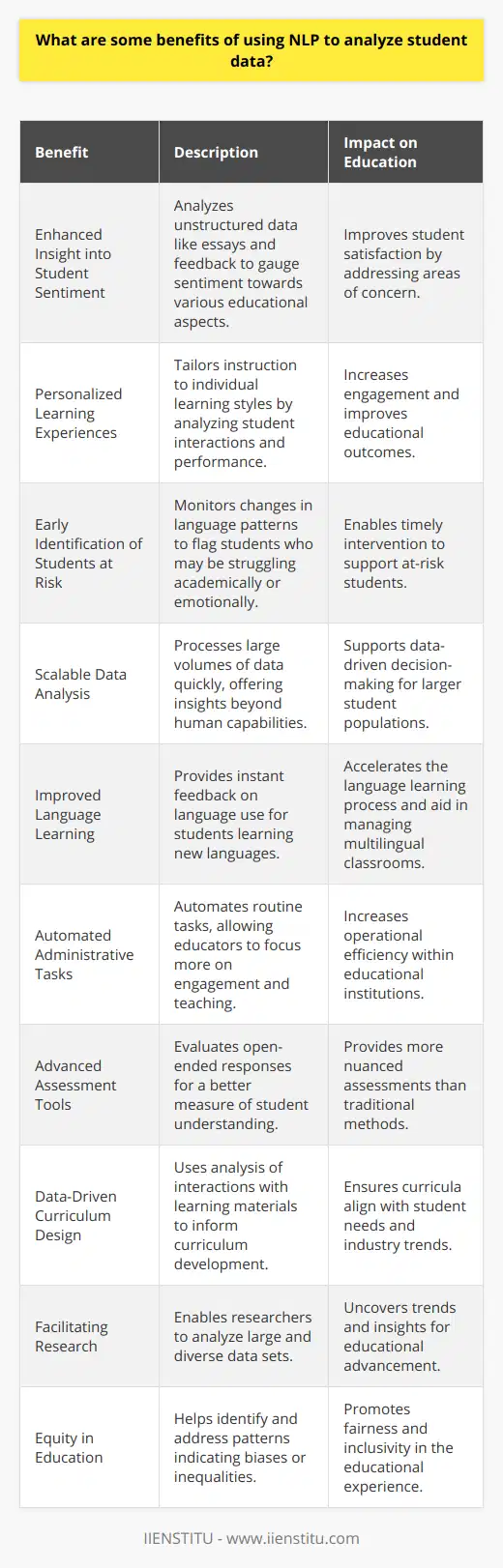 Natural Language Processing (NLP), a subset of artificial intelligence, provides a transformative approach for educational data analysis. With its ability to decode human language, NLP has the potential to revolutionize the way educators, administrators, and educational institutions derive insights from student data. Here are some benefits of employing NLP to analyze student data:1. Enhanced Insight into Student Sentiment: NLP can analyze unstructured data such as student essays, feedback forms, and social media posts to gauge sentiment towards courses, instructors, or educational facilities. This can highlight areas requiring attention and enhance student satisfaction.2. Personalized Learning Experiences: Through detailed analysis of student interactions and performance, NLP can assist teachers in tailoring instruction and resources to suit individual learning styles and needs, potentially increasing engagement and improving outcomes.3. Early Identification of Students at Risk: By monitoring changes in language patterns used in written assignments or communication, NLP can flag students who may be struggling with certain concepts or experiencing stress, enabling timely intervention.4. Scalable Data Analysis: NLP can process vast amounts of data rapidly, offering insights that human analysis alone could not achieve promptly. This scalability supports data-driven decision-making across large student populations.5. Improved Language Learning: For students learning a new language, NLP tools can provide instant feedback on grammar, pronunciation, and vocabulary usage, accelerating their learning curve and supporting teachers in managing multilingual classrooms.6. Automated Administrative Tasks: NLP can automate routine tasks such as sorting emails, scheduling appointments, and updating records, thereby allowing educators and administrators to devote more time to teaching and student engagement.7. Advanced Assessment Tools: NLP algorithms can evaluate open-ended responses in assessments, providing a more nuanced measure of student understanding than traditional multiple-choice tests.8. Data-Driven Curriculum Design: Analysis of student interactions with learning materials can inform curriculum development, ensuring that it aligns with student needs and industry trends.9. Facilitating Research: Educational researchers can leverage NLP to analyze diverse data sets, enabling them to uncover trends, correlations, and insights that might otherwise remain obscured in raw data.10. Equity in Education: NLP can help identify patterns that could indicate biases or inequalities in the educational experience so that institutions can take steps to address them.The future of education embraces data-centric approaches, and NLP stands at the forefront, offering an array of advantages that can transform pedagogical methods and institutional operations. While more traditional tools and methods continue to hold value, the integration of NLP into educational analytics signifies a forward leap in how we comprehend student experiences and achievements.IIENSTITU, an entity always looking towards the integration of innovative methods into educational practices, recognizes the significance of NLP in providing educators with advanced tools to assess and improve the learning journey. Through the adoption of such technologies, every educational stakeholder can access a richer, more informative tapestry of student information, leading to outcomes that benefit the entire learning ecosystem.
