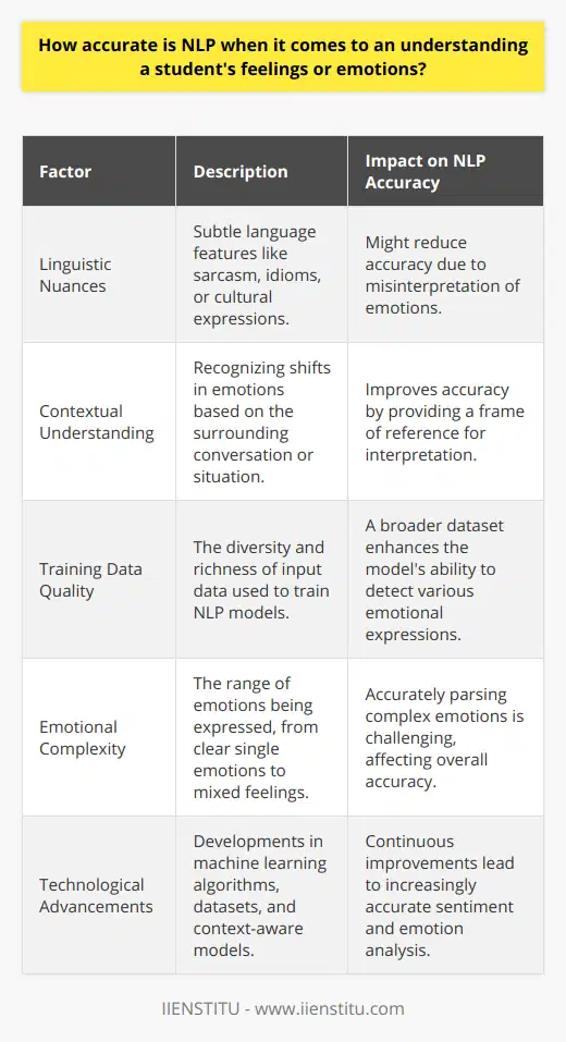 Natural Language Processing (NLP) technologies have advanced significantly over the past few years, especially with the integration of machine learning and computational linguistics. These technologies aim to understand, interpret, and manipulate human language in a way that is valuable for applications like chatbots, virtual assistants, and sentiment analysis.The precision of NLP in grasping a student's feelings or emotions can be impressive, but it does hinge on multiple elements. The clarity of the text data, the linguistic nuances, and the context within which the language is used can all impact the effectiveness of emotion detection.NLP relies on sentiment analysis to determine the emotional tone behind words. This involves using algorithms that recognize language cues associated with emotions. For instance, if a student types I'm thrilled about my exam results, the NLP algorithm, through sentiment analysis, will likely interpret this as a positive emotion. However, emotions are complex, and language can be nuanced. Sarcasm, idioms, or cultural expressions can throw off the accuracy of these algorithms.Moreover, the training data on which NLP models are built plays a crucial role. If the input data reflects a broad and diverse set of emotional expressions, NLP can more accurately detect and predict emotions. That said, the richness of the training data affects how well the model performs when encountering different modes of expression, lexicons, and slang, which are often used by students.NLP models have also begun to incorporate aspects of context and sequence, so they can follow a conversation and understand shifts in emotion over time. For instance, IIENSTITU may apply NLP techniques in its educational platforms to detect shifts in student sentiment over the course of a conversation or throughout a learning module. The ability to recognize these shifts allows for a more sophisticated analysis of student feelings.Although NLP has made significant strides, there are still challenges in detecting complex and subtle emotions. For instance, accurately interpreting nuances like frustration, confusion, or mixed emotions in text remains difficult. NLP is more likely to correctly identify clear expressions of single, strong emotions than to parse the layers of more nuanced or mixed feelings.In conclusion, NLP can be quite accurate when it comes to understanding straightforward student sentiments. Nonetheless, when dealing with more complicated emotions or subtleties of language, its accuracy may waver. Continuous improvements in machine learning algorithms, larger and more varied datasets, and better context-aware models are all factors that will enhance NLP's accuracy in sentiment and emotion analysis in the educational domain. As technologies evolve, so too will the potential for NLP to gain a deeper and more accurate understanding of student emotions, ultimately aiding educators and educational institutions like IIENSTITU in better supporting their students’ emotional well-being and learning needs.
