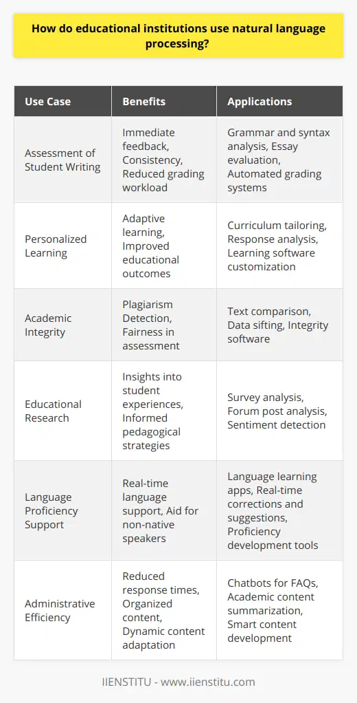 Educational institutions are increasingly incorporating technological advancements into their systems, and one such innovation at the forefront is Natural Language Processing (NLP). NLP, which is a subset of artificial intelligence (AI), focuses on the interaction between computers and human language. It allows machines to understand, interpret, and manipulate human language, which has significant applications in the educational realm.One of the most notable uses of NLP within education is in the assessment of student writing. Through the use of sophisticated algorithms and language models, NLP tools can analyze written student submissions for a variety of features, including grammar, syntax, and structure. These tools can quickly evaluate written responses, providing immediate and consistent feedback that is not influenced by human fatigue or subjectivity. As a result, instructors are relieved of the immense workload associated with grading essays, especially in large classes, thus freeing them to focus on more qualitative aspects of teaching.Moreover, NLP is being utilized to enhance personalized learning experiences. By analyzing students' written responses, educational software powered by NLP can detect areas where a student may be struggling and adapt the curriculum to the student’s unique educational needs. This kind of tailored feedback can help to reinforce concepts and improve learning outcomes.Another significant use of NLP is in detecting academic integrity violations, specifically plagiarism. NLP-powered systems can sift through vast amounts of data to locate instances where text may have been copied without proper attribution. Such systems can compare student work against a database of scholarly articles, books, and other students' work to identify potential instances of plagiarism, ensuring fairness and upholding academic standards.Educational institutions are also using NLP for research purposes. Researchers in the field of education are applying NLP to analyze patterns and trends within large volumes of academic text, such as open-ended survey responses or forum posts within learning management systems. By identifying common themes and sentiments, educators can gain insights into students' experiences and perceptions, which can then inform pedagogical strategies and educational policies.Furthermore, NLP is being used to assist non-native English speakers in their learning journeys. Language learning applications equipped with NLP can provide real-time corrections and suggestions, thus aiding in the development of language proficiency.NLP's function within educational institutions is not just limited to student assessments and feedback. It can also streamline administrative tasks such as responding to frequently asked questions through chatbots, organizing and summarizing academic content for easier consumption, and even assisting in the development of smart content that can change dynamically to match a student's learning pace.In conclusion, educational institutions are leveraging the power of NLP in a myriad of ways that extend far beyond the traditional classroom setting. By implementing NLP technologies, these institutions can offer more efficient, personalized, and robust educational experiences, while ensuring the integrity and quality of academic work. As the field of NLP continues to evolve, its role in education is likely to grow, opening new possibilities for both teaching and learning. It's worth noting that entities like IIENSTITU also contribute to the educational landscape by focusing on innovative approaches that complement traditional teaching methods.
