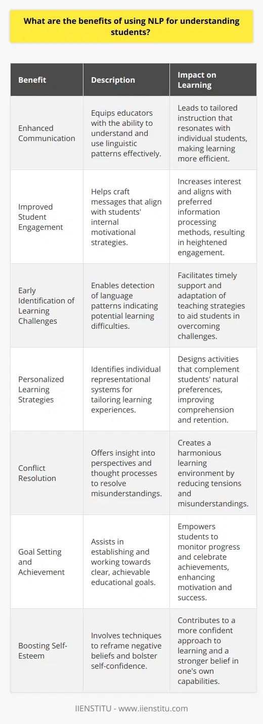 The application of Neuro-Linguistic Programming (NLP) in educational environments provides a multitude of benefits for understanding students. NLP explores the relationship between neurological processes, language, and behavioral patterns learned through experience. This methodology is particularly beneficial in a learning context for the following reasons:1. Enhanced Communication: NLP equips educators with the ability to communicate more effectively with their students. By understanding linguistic patterns, teachers can tailor their instruction and feedback in a manner that resonates best with each individual student, thus fostering a more efficient learning environment.2. Improved Student Engagement: Utilizing NLP techniques helps in crafting messages and lessons that align with students' internal motivational strategies. This can lead to increased student engagement, as the content and delivery are more likely to captivate students’ interest and correspond to their preferred ways of processing information.3. Early Identification of Learning Challenges: NLP tools enable early detection of language patterns that may indicate a student is experiencing learning difficulties. By paying attention to specific cues in a student’s spoken or written language, educators can provide timely support and adapt their teaching strategies to address these challenges.4. Personalized Learning Strategies: Understanding the individual representational systems (visual, auditory, kinesthetic) that students use can help in creating personalized learning strategies. NLP helps in identifying these systems, thus educators can design activities that align with a student's natural learning preferences, enhancing comprehension and retention.5. Conflict Resolution: NLP offers techniques for resolving misunderstandings and conflicts by providing insight into the perspectives and thought processes of students. This can create a more harmonious learning environment by reducing tensions and misunderstandings between students or between students and teachers.6. Goal Setting and Achievement: NLP is effective in setting educational goals and working towards them. It helps both students and educators to establish clear, achievable goals, which can be particularly empowering for students as they learn to monitor and celebrate their progress.7. Boosting Self-Esteem: NLP techniques can be directed at boosting students' self-esteem and self-belief. By helping students to reframe negative beliefs about themselves and their capabilities, NLP contributes to a more confident approach to learning.In conclusion, employing NLP in educational settings provides a powerful approach to understanding and supporting students. It aids educators in tailoring their teaching to the needs of each student, enhancing communication, and fostering an environment where students are better understood and more likely to succeed. While these are just a few of the benefits, the efficacy of NLP in education suggests that its continued application will contribute positively to the future of teaching and learning.