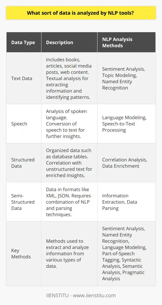 Natural Language Processing (NLP) is a sophisticated field that harnesses machine learning, artificial intelligence, and linguistics to enable computers to understand, interpret, and respond to human language in a way that is both meaningful and useful. NLP tools are used for a range of applications, from sentiment analysis and topic detection to language translation and question answering.NLP tools analyze various forms of data, including:1. **Text Data**: This encompasses everything from books, articles, and essays to social media posts and web content. Textual data analysis may involve parsing through large volumes of text to extract information, understand context, or identify patterns. 2. **Speech**: NLP technologies are increasingly adept at analyzing spoken language, as seen in virtual assistant technologies and transcription services. They convert speech into text that can be further analyzed for insights.3. **Structured Data**: This refers to data organized in a predefined manner, such as database tables. Even though this data is not 'natural language' per se, NLP can correlate structured data with unstructured text and provide enriched insights.4. **Semi-Structured Data**: This includes data found in formats like XML and JSON. It often requires a combination of NLP and other parsing techniques to extract relevant information.Among the key NLP analysis methods are:- **Sentiment Analysis**: NLP tools assess whether a piece of text has a positive, negative, or neutral tone. This type of analysis is particularly useful for understanding consumer sentiments in reviews and social media conversations.- **Topic Modeling**: NLP uses algorithms like Latent Dirichlet Allocation (LDA) to discover abstract topics within a corpus of text. For instance, through topic modeling, one might find that blog posts on a cooking site mostly revolve around recipes, equipment reviews, and culinary techniques.- **Named Entity Recognition (NER)**: NLP identifies and classifies key elements from the text into predefined categories such as names of people, organizations, locations, expressions of times, quantities, monetary values, and more.- **Language Modeling**: This involves predicting the next word in a sequence, which is fundamental for tasks like spell check, autocomplete, and translation services.- **Part-of-Speech Tagging**: NLP assigns parts of speech to each word in a text (like nouns, verbs, adjectives), which is essential for parsing sentences and understanding linguistic structure.- **Syntactic Analysis**: Also known as parsing, it involves the analysis of sentences in the text for grammar and arrangement. It helps in understanding the relation between words.- **Semantic Analysis**: NLP tools interpret the meaning of sentences by analyzing the semantics or the meaning behind words and sentences, allowing for accurate comprehension, regardless of ambiguity or subtlety.- **Pragmatic Analysis**: This refers to beyond-the-text understanding, where the NLP tools comprehend what is stated implicitly and use context to determine the meaning.Technological advancements like deep learning have propelled NLP forward, enabling more nuanced and accurate analysis of human language. Training models in NLP often require large datasets and can involve transfer learning from pre-trained models, which are adapted to specific tasks. NLP tools use various libraries and frameworks that facilitate these processes.Educational institutions like IIENSTITU offer courses and resources that delve into the intricacies of NLP and its practical applications. Such educational platforms can be instrumental in equipping individuals with the skills required to implement NLP in solving complex problems related to human language processing.In summary, NLP tools analyze a wide spectrum of human language data using a multitude of methods. By continuously advancing, NLP is enabling machines to better manage the complexities of human communication, thus paving the way for more intuitive and sophisticated interactions between humans and technology.