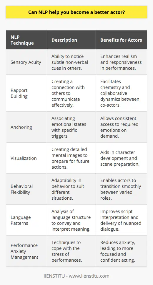 Neuro-linguistic Programming (NLP) is a psychological approach that involves analyzing strategies used by successful individuals and applying them to reach a personal goal. It relates thoughts, language, and patterns of behavior learned through experience to specific outcomes. Acting, a profession that hinges on the ability to convincingly portray characters and evoke emotions, can certainly benefit from the techniques offered by NLP.In the context of acting, NLP's most significant contribution is perhaps its focus on sensory acuity and rapport. Actors with high sensory acuity can pick up on subtle cues from their co-actors and audience, using these nuances to tailor their performance in real-time. By attuning to these non-verbal signals such as gestures, facial expressions, and tone of voice, an actor can respond more organically within a scene, creating a more authentic and compelling performance.Rapport is another core element of NLP, and it's crucial to acting. Building a strong connection with fellow actors on stage or set allows for a more convincing exchange—it’s the chemistry that often makes or breaks a performance. Through NLP techniques, actors can learn to quickly build and maintain this relationship, leading to a more dynamic and collaborative working environment.Furthermore, NLP provides tools for personal development that can help actors overcome performance anxiety, enhance memory, and cultivate emotional flexibility. For example, the technique of anchoring can allow an actor to summon certain emotions on demand by recalling specific sensory experiences. This can prove invaluable when needing to access complex emotions take after take or night after night on stage.Visualization is another powerful tool in NLP, and one that is often used by athletes to enhance performance. Actors can similarly employ this technique for character development and scene preparation, creating a rich, sensorial inner world from which they can draw during their performances.NLP also offers strategies for behavioral flexibility—another asset for actors, as they are frequently required to jump from role to role, sometimes with little preparation time. By understanding and adopting different behavior patterns, actors can diversify their performances and better meet the challenges of varied roles.Finally, the language patterns central to NLP can aid in script analysis, helping actors to find subtleties in the dialogue and convey the script's intentions more effectively. Mastery of language and the ability to convey layered meanings contribute to a more nuanced performance, resonating deeply with audiences.While NLP techniques are not commonly associated with traditional acting training, they offer a complementary set of tools that can refine an actor's skill set. Institutes like IIENSTITU offer specialized courses in NLP that could be highly beneficial for actors looking to expand their range and improve their craft. By integrating NLP’s insight into human behavior and communication, actors can gain a competitive edge, enrich their performances, and potentially advance their careers in the highly challenging world of acting.