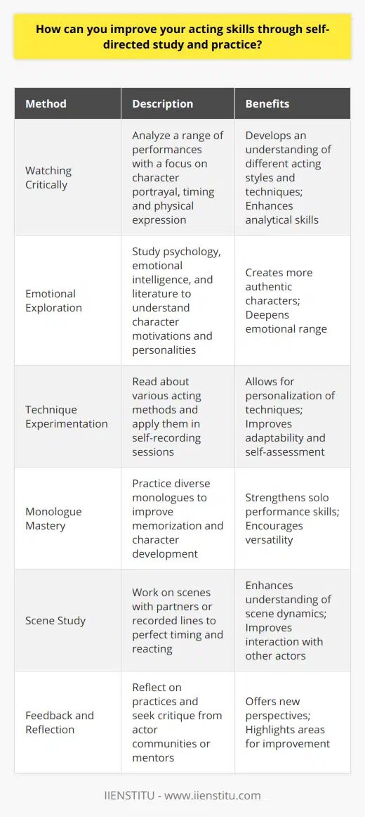 Improving your acting skills through self-directed study and practice is a journey that requires dedication, analysis, and continuous learning. By taking initiative and using the resources available to you, it's possible to enhance your craft outside of formal acting classes or professional engagements.**Watching Critically**Dive into the world of cinema, theater, and television with a critical eye. Choose a wide range of performances, from award-winning roles to lesser-known pieces, and study them meticulously. Analyze how actors convey their character's backstory, objectives, and subtleties through their craft. Pay attention to timing, emotional delivery, and how physicality can enhance a performance.**Emotional Exploration**Acting is fundamentally about portraying the human experience. Deepen your understanding of emotions by studying psychology and emotional intelligence. Reading classic literature, engaging with philosophical texts, and even taking personality tests can provide insights into different personalities and behaviors. Use this newfound knowledge to create nuanced characters that are rich and authentic.**Technique Experimentation**Become a student of the craft by reading acting books, and trying out different acting techniques and exercises on your own. Study the approaches of Stanislavski, Meisner, Hagen, or Adler to find out what resonates with you. Film or record yourself to observe your progress, and don't be afraid to break down the walls of your comfort zone with new and challenging practices.**Monologue Mastery**Regularly practicing monologues will give you the opportunity to work on character development, memorization, and delivery. Challenge yourself by choosing material that is diverse in terms of genre, emotional range, and complexity. This will ensure you are not only strengthening your performance muscle but are versatile in your capabilities.**Scene Study**In addition to monologues, practice scenes with a partner, or if practicing alone, record the other character's lines and react to them. This will give you a feel for timing, reaction, and chemistry with others. Analyze the scene for objectives, obstacles, stakes, and tactics your character uses to achieve their goals.**Feedback and Reflection**Engage in self-reflection after each practice session and seek feedback from trusted sources. Engage with communities of actors, perhaps an online forum or social media group, where you can exchange critiques and experiences. Constructive criticism can shed light on blind spots and offer alternative perspectives on your performance.By incorporating these practices into your routine, you will foster a heightened sense of self-awareness, and understand the intricacies of human behavior, all of which are fundamental to elevating your artistry as an actor. Take advantage of every opportunity for growth and keep a persistent focus on your passion for the craft. Through self-directed study and practice, you will continue to evolve and refine your skills to reach ever-greater heights in acting.