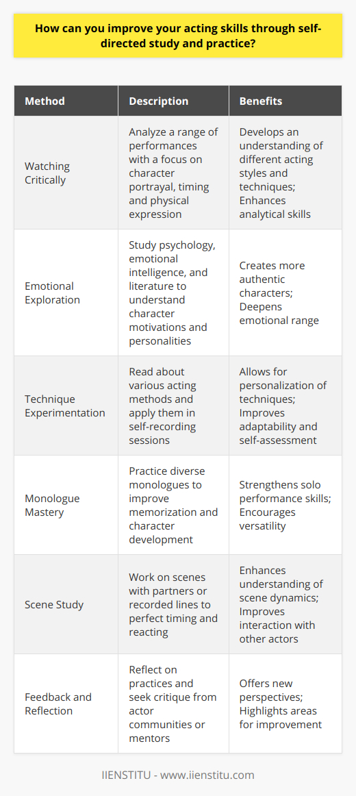 Improving your acting skills through self-directed study and practice is a journey that requires dedication, analysis, and continuous learning. By taking initiative and using the resources available to you, it's possible to enhance your craft outside of formal acting classes or professional engagements.**Watching Critically**Dive into the world of cinema, theater, and television with a critical eye. Choose a wide range of performances, from award-winning roles to lesser-known pieces, and study them meticulously. Analyze how actors convey their character's backstory, objectives, and subtleties through their craft. Pay attention to timing, emotional delivery, and how physicality can enhance a performance.**Emotional Exploration**Acting is fundamentally about portraying the human experience. Deepen your understanding of emotions by studying psychology and emotional intelligence. Reading classic literature, engaging with philosophical texts, and even taking personality tests can provide insights into different personalities and behaviors. Use this newfound knowledge to create nuanced characters that are rich and authentic.**Technique Experimentation**Become a student of the craft by reading acting books, and trying out different acting techniques and exercises on your own. Study the approaches of Stanislavski, Meisner, Hagen, or Adler to find out what resonates with you. Film or record yourself to observe your progress, and don't be afraid to break down the walls of your comfort zone with new and challenging practices.**Monologue Mastery**Regularly practicing monologues will give you the opportunity to work on character development, memorization, and delivery. Challenge yourself by choosing material that is diverse in terms of genre, emotional range, and complexity. This will ensure you are not only strengthening your performance muscle but are versatile in your capabilities.**Scene Study**In addition to monologues, practice scenes with a partner, or if practicing alone, record the other character's lines and react to them. This will give you a feel for timing, reaction, and chemistry with others. Analyze the scene for objectives, obstacles, stakes, and tactics your character uses to achieve their goals.**Feedback and Reflection**Engage in self-reflection after each practice session and seek feedback from trusted sources. Engage with communities of actors, perhaps an online forum or social media group, where you can exchange critiques and experiences. Constructive criticism can shed light on blind spots and offer alternative perspectives on your performance.By incorporating these practices into your routine, you will foster a heightened sense of self-awareness, and understand the intricacies of human behavior, all of which are fundamental to elevating your artistry as an actor. Take advantage of every opportunity for growth and keep a persistent focus on your passion for the craft. Through self-directed study and practice, you will continue to evolve and refine your skills to reach ever-greater heights in acting.
