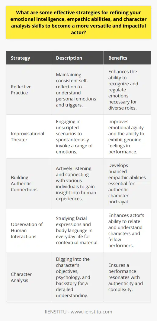 To refine one's emotional intelligence as an actor, it is crucial to delve deeply into the realm of self-awareness. Actors can begin this journey by maintaining a reflective practice, regularly considering their feelings, triggers, and the way they navigate complex situations. Such introspection aids in recognizing and regulating emotions, which is pivotal when an actor must switch between diverse emotional states seamlessly on stage or screen.Participating in improvisational theater exercises proves immensely valuable in this regard. These spontaneous scenarios compel actors to respond impulsively, drawing upon a spectrum of emotions and reactions that mirror real life. This hones an actor's ability to access and exhibit genuine feelings, enhancing their emotional agility and responsiveness.Empathic abilities in acting hinge on the capacity to understand and share the feelings of another - a foundational skill for convincingly inhabiting a character's world. One approach to developing this is by deliberately establishing authentic connections with a diverse array of individuals. By actively listening – truly listening – to personal stories and engaging in meaningful dialogues, an actor gains nuanced insights into human experiences and emotions. Observing the subtleties of human interaction, such as facial expressions and body language, in everyday life provides rich context and material for actors to draw upon in their portrayals. Additionally, acting workshops and exercises specifically tailored to empathy not only help in embodying characters but also enrich the actor's ability to relate to and understand their fellow performers.When it comes to character analysis, an actor must become a detective of the human spirit. This involves a meticulous dissection of the script, identifying the underlying objectives, obstacles, and stakes that drive the character's journey. Actors must immerse themselves in the psychology of their roles, questioning why a character reacts in a certain way and how their emotions influence their decisions.Going beyond the script to explore the character's backstory, societal factors, and cultural influences cements a comprehensive understanding of the role. Such depth of knowledge and connection with the character ensures that an actor's portrayal will resonate with authenticity and complexity.In harnessing these strategies, actors stand to not only improve their personal mastery of the craft but also to engage with audiences on a profound level. The ability to embody characters with veracity and to touch viewers with the raw truth of human emotion is what inevitably makes an actor versatile and impactful. Thus, the dedication to cultivating emotional intelligence, empathic awareness, and character analysis is a testament to an actor's commitment to their art and their audience.