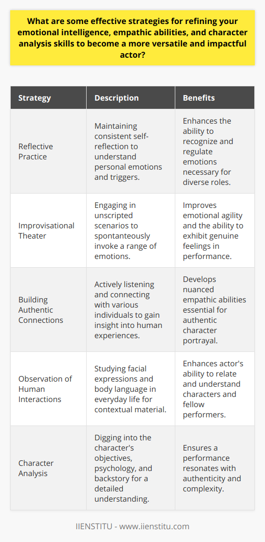 To refine one's emotional intelligence as an actor, it is crucial to delve deeply into the realm of self-awareness. Actors can begin this journey by maintaining a reflective practice, regularly considering their feelings, triggers, and the way they navigate complex situations. Such introspection aids in recognizing and regulating emotions, which is pivotal when an actor must switch between diverse emotional states seamlessly on stage or screen.Participating in improvisational theater exercises proves immensely valuable in this regard. These spontaneous scenarios compel actors to respond impulsively, drawing upon a spectrum of emotions and reactions that mirror real life. This hones an actor's ability to access and exhibit genuine feelings, enhancing their emotional agility and responsiveness.Empathic abilities in acting hinge on the capacity to understand and share the feelings of another - a foundational skill for convincingly inhabiting a character's world. One approach to developing this is by deliberately establishing authentic connections with a diverse array of individuals. By actively listening – truly listening – to personal stories and engaging in meaningful dialogues, an actor gains nuanced insights into human experiences and emotions. Observing the subtleties of human interaction, such as facial expressions and body language, in everyday life provides rich context and material for actors to draw upon in their portrayals. Additionally, acting workshops and exercises specifically tailored to empathy not only help in embodying characters but also enrich the actor's ability to relate to and understand their fellow performers.When it comes to character analysis, an actor must become a detective of the human spirit. This involves a meticulous dissection of the script, identifying the underlying objectives, obstacles, and stakes that drive the character's journey. Actors must immerse themselves in the psychology of their roles, questioning why a character reacts in a certain way and how their emotions influence their decisions.Going beyond the script to explore the character's backstory, societal factors, and cultural influences cements a comprehensive understanding of the role. Such depth of knowledge and connection with the character ensures that an actor's portrayal will resonate with authenticity and complexity.In harnessing these strategies, actors stand to not only improve their personal mastery of the craft but also to engage with audiences on a profound level. The ability to embody characters with veracity and to touch viewers with the raw truth of human emotion is what inevitably makes an actor versatile and impactful. Thus, the dedication to cultivating emotional intelligence, empathic awareness, and character analysis is a testament to an actor's commitment to their art and their audience.