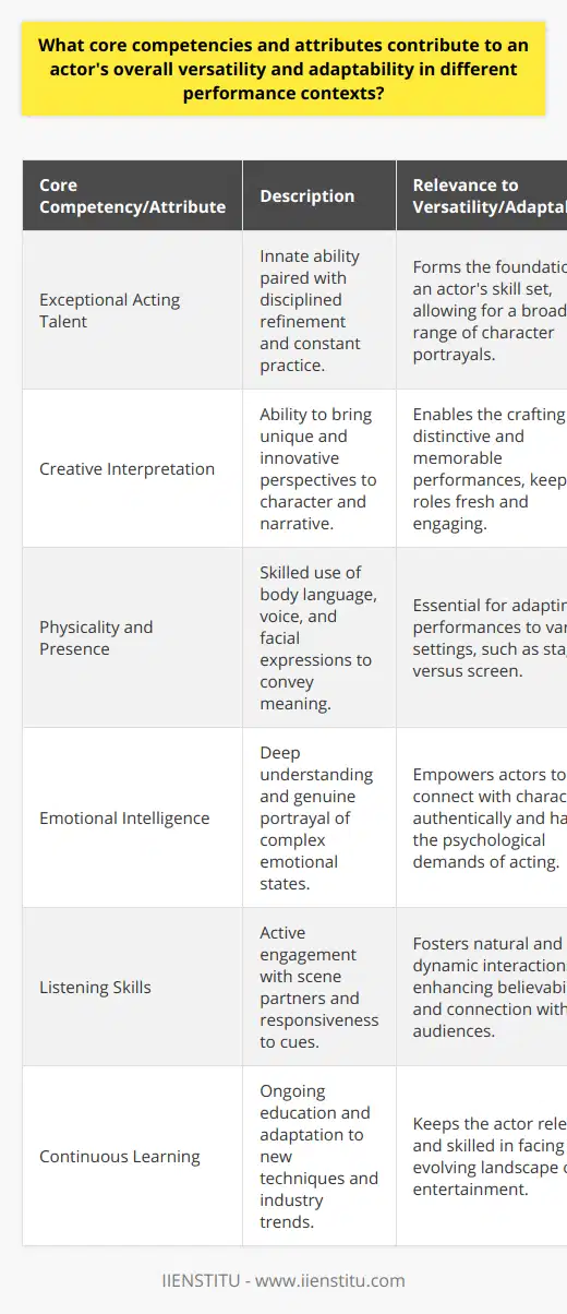Actors are often celebrated for their ability to slip into various characters as if by magic. However, this versatility and adaptability don't come from thin air; they are the result of a complex set of core competencies and attributes that actors must cultivate to excel in different performance contexts. Exceptional acting talent is, of course, at the core of these competencies. It encompasses not just innate ability but the honing of one's craft through discipline and dedication. Talent is the starting point of an actor's journey but flourishes only through constant refinement and application in practice.Creative interpretation is equally crucial for an actor's adaptability. It enables the actor to bring a script to life in unexpected ways, adding depth and uniqueness to a performance. This creativity can manifest in taking risks with character choices, bringing fresh perspectives to worn narratives, and making innovative connections between the character and the audience.Physicality and presence are integral too. Whether it's through mastering body language, voice modulation, or facial expressions, these non-verbal cues are as vital as spoken words. They must adapt to different performance spaces – the intimacy of a camera's lens demands subtler gestures than the broad strokes needed to reach the back row of a theater.Emotional intelligence is another indispensable element. This attribute empowers actors to understand and inhabit the complex emotional landscapes of their characters genuinely. It also helps them maintain resilience in the face of the industry's ups and downs, including handling rejection with grace and perspective.Listening skills, often underappreciated, are critical for adaptability in performances. A true actor actively listens to their scene partners, responding to their energy and delivery. This creates a dynamic, believable interaction that resonates with audiences. Moreover, it helps with the technical aspects, like responding accurately to cues on set or stage.Finally, a dedication to continuous learning keeps an actor versatile and adaptable. The acting landscape is constantly shifting, with new approaches, technologies, and methodologies emerging. Actors must remain studious and agile, ready to adopt the latest techniques or understand new genres to stay relevant and engaging.In light of the foregoing, we see that an actor's adaptability relies on a harmonious blend of innate talent, creativity, emotional depth, a commanding presence, attentive listening, and an unwavering commitment to growth. Together, these competencies and attributes not only enable actors to shift seamlessly between roles and styles but also ensure a career that can endure the capricious winds of the entertainment industry.