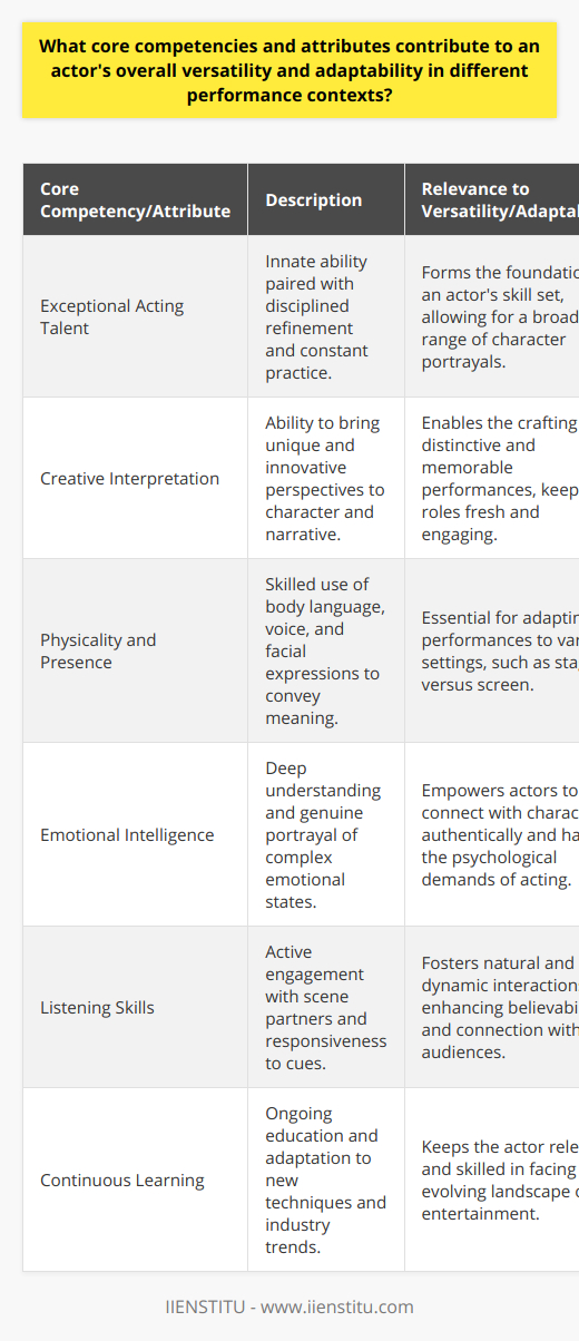 Actors are often celebrated for their ability to slip into various characters as if by magic. However, this versatility and adaptability don't come from thin air; they are the result of a complex set of core competencies and attributes that actors must cultivate to excel in different performance contexts. Exceptional acting talent is, of course, at the core of these competencies. It encompasses not just innate ability but the honing of one's craft through discipline and dedication. Talent is the starting point of an actor's journey but flourishes only through constant refinement and application in practice.Creative interpretation is equally crucial for an actor's adaptability. It enables the actor to bring a script to life in unexpected ways, adding depth and uniqueness to a performance. This creativity can manifest in taking risks with character choices, bringing fresh perspectives to worn narratives, and making innovative connections between the character and the audience.Physicality and presence are integral too. Whether it's through mastering body language, voice modulation, or facial expressions, these non-verbal cues are as vital as spoken words. They must adapt to different performance spaces – the intimacy of a camera's lens demands subtler gestures than the broad strokes needed to reach the back row of a theater.Emotional intelligence is another indispensable element. This attribute empowers actors to understand and inhabit the complex emotional landscapes of their characters genuinely. It also helps them maintain resilience in the face of the industry's ups and downs, including handling rejection with grace and perspective.Listening skills, often underappreciated, are critical for adaptability in performances. A true actor actively listens to their scene partners, responding to their energy and delivery. This creates a dynamic, believable interaction that resonates with audiences. Moreover, it helps with the technical aspects, like responding accurately to cues on set or stage.Finally, a dedication to continuous learning keeps an actor versatile and adaptable. The acting landscape is constantly shifting, with new approaches, technologies, and methodologies emerging. Actors must remain studious and agile, ready to adopt the latest techniques or understand new genres to stay relevant and engaging.In light of the foregoing, we see that an actor's adaptability relies on a harmonious blend of innate talent, creativity, emotional depth, a commanding presence, attentive listening, and an unwavering commitment to growth. Together, these competencies and attributes not only enable actors to shift seamlessly between roles and styles but also ensure a career that can endure the capricious winds of the entertainment industry.