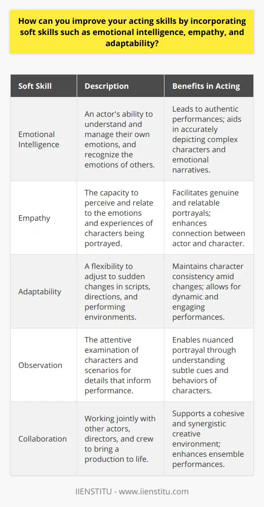 To elevate acting skills, it's crucial to harness soft skills, including emotional intelligence, empathy, and adaptability. Incorporating these abilities enhances a performer's repertoire and brings depth to character depiction.Emotional Intelligence: A Cornerstone for Authentic PerformancesAn actor with a high degree of emotional intelligence possesses an acute awareness and control of their emotions. This understanding is instrumental in building the foundations of a character. By tapping into their emotional reservoir, actors can find parallels between themselves and their roles, ensuring more genuine and relatable performances. It allows them to navigate complex emotional landscapes within a script and respond with performances that resonate with audiences.Empathy: Breathing Life into CharactersEmpathy is the ability to perceive and share the feelings of another. For an actor, this soft skill is transformational; it enables them to step into the shoes of diverse characters, from various backgrounds, with different life experiences. Empathizing with a character's situation, relationships, and inner turmoil encourages an actor to respond with organic reactions that mirror true human responses. This connection fosters portrayals that feel lived-in and authentic, fostering a deeper engagement with the audience.Adaptability: Thriving in the Unpredictable World of ActingIn the world of acting, circumstances change rapidly—from last-minute script revisions to alternate direction on set. Actors who can pivot and adapt to these frequent variations without losing their character's essence are invaluable. Adaptability not only facilitates a smoother workflow but also opens an actor's mind to creative possibilities. An adaptable actor can explore various facets of their character, keeping their performances dynamic and compelling.Integrating emotional intelligence, empathy, and adaptability into the practice of acting not only helps in delivering powerful performances but also aids in personal growth. Actors who constantly engage with these soft skills tend to have more nuanced interpretations and a more profound connection with their craft. This synergy of emotional acuity and psychological flexibility forms a potent combination that can significantly amplify an actor's abilities on and off the stage.