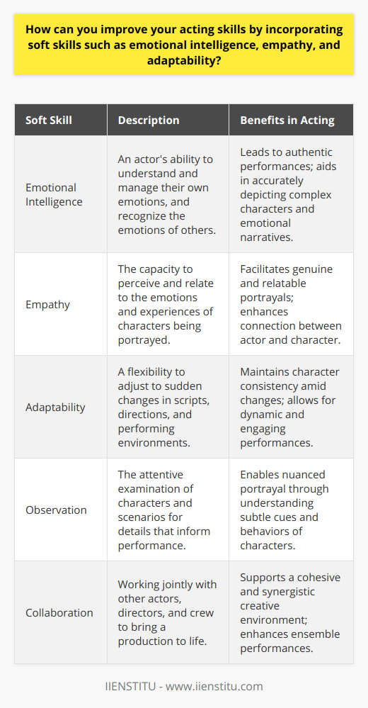 To elevate acting skills, it's crucial to harness soft skills, including emotional intelligence, empathy, and adaptability. Incorporating these abilities enhances a performer's repertoire and brings depth to character depiction.Emotional Intelligence: A Cornerstone for Authentic PerformancesAn actor with a high degree of emotional intelligence possesses an acute awareness and control of their emotions. This understanding is instrumental in building the foundations of a character. By tapping into their emotional reservoir, actors can find parallels between themselves and their roles, ensuring more genuine and relatable performances. It allows them to navigate complex emotional landscapes within a script and respond with performances that resonate with audiences.Empathy: Breathing Life into CharactersEmpathy is the ability to perceive and share the feelings of another. For an actor, this soft skill is transformational; it enables them to step into the shoes of diverse characters, from various backgrounds, with different life experiences. Empathizing with a character's situation, relationships, and inner turmoil encourages an actor to respond with organic reactions that mirror true human responses. This connection fosters portrayals that feel lived-in and authentic, fostering a deeper engagement with the audience.Adaptability: Thriving in the Unpredictable World of ActingIn the world of acting, circumstances change rapidly—from last-minute script revisions to alternate direction on set. Actors who can pivot and adapt to these frequent variations without losing their character's essence are invaluable. Adaptability not only facilitates a smoother workflow but also opens an actor's mind to creative possibilities. An adaptable actor can explore various facets of their character, keeping their performances dynamic and compelling.Integrating emotional intelligence, empathy, and adaptability into the practice of acting not only helps in delivering powerful performances but also aids in personal growth. Actors who constantly engage with these soft skills tend to have more nuanced interpretations and a more profound connection with their craft. This synergy of emotional acuity and psychological flexibility forms a potent combination that can significantly amplify an actor's abilities on and off the stage.