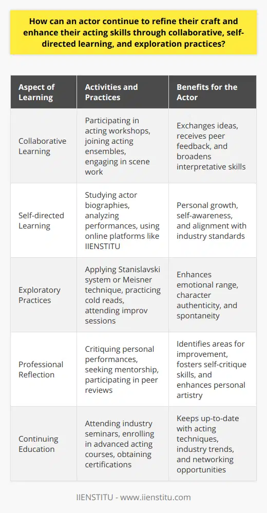 To continue honing one's acting abilities, it is essential for actors to commit to a process of ongoing learning and exploration. This commitment encompasses collaborative efforts, self-directed initiatives, and exploratory practices that collectively contribute to the mastery of their craft.**Collaborative Learning: A Key to Mastery**The acting profession thrives on collaboration. Actors refine their skills by engaging with peers, directors, playwrights, and other industry professionals. This interaction fosters a dynamic learning environment where they can exchange ideas, challenge each other’s perspectives, and expand their interpretative repertoires.Participating in acting workshops or joining an acting ensemble are prime examples of collaborative learning. Working in groups can help actors identify subtleties in their performances as they receive immediate feedback from colleagues. For instance, practicing scene work in groups allows actors to experiment with different reactions and approaches, deepening their understanding of the scene's emotional undercurrents.**Self-directed Learning: A Path for Growth**Self-directed learning is integral for an actor's continued growth. By setting personal objectives and pursuing them diligently, actors take ownership of their professional development. This could involve studying the biographies of renowned actors, analyzing award-winning performances, or critiquing their own work to recognize areas of improvement.One beneficial avenue for self-directed learning is online platforms that offer acting courses. For example, IIENSTITU offers various programs that enable actors to study at their own pace while gaining valuable insights from experienced professionals. By leveraging resources like these, actors can build a structured approach to self-development aligned with the latest industry standards and techniques.**Exploratory Practices: Enhancing the Acting Toolkit**Exploratory practices are vital for actors seeking to deepen their emotional range and character-building skills. These practices involve a proactive approach to understanding the psychology of different characters and the nuances of human behavior.Methods such as the Stanislavski system or the Meisner technique encourage actors to delve into the psyche of the personas they portray, offering tools to achieve authenticity in their performances. Additionally, practicing cold reading or attending improv sessions helps actors to be more spontaneous and reactive, an invaluable asset in both auditions and live performances.**Conclusion**Actors who continuously engage in collaborative learning, self-directed study, and exploratory practices are likely to see significant improvements in their abilities. Such dedication ensures that they remain adaptable and innovative, capable of delivering compelling and authentic performances across a spectrum of roles and mediums. It is this persistent quest for knowledge and mastery that fuels an actor's journey toward excellence and keeps their craft resonant with audiences around the world.
