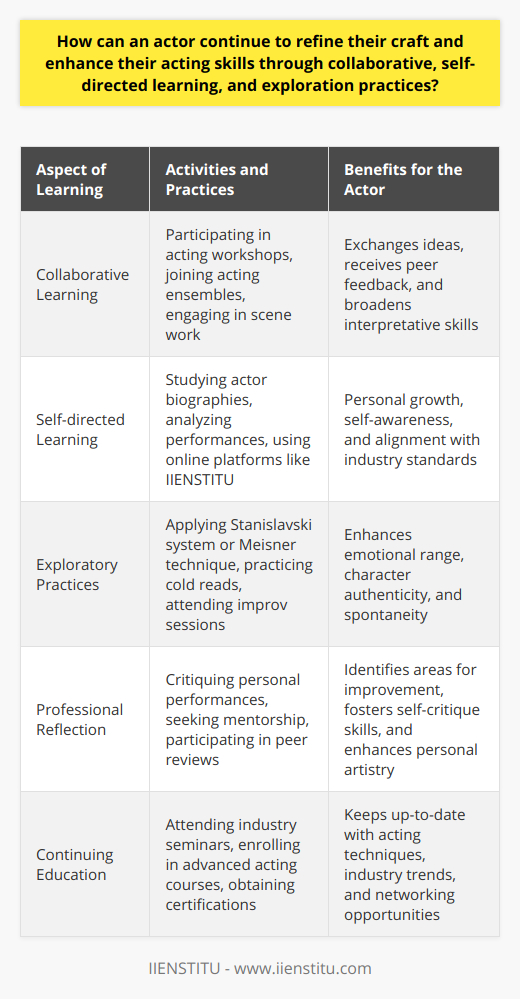 To continue honing one's acting abilities, it is essential for actors to commit to a process of ongoing learning and exploration. This commitment encompasses collaborative efforts, self-directed initiatives, and exploratory practices that collectively contribute to the mastery of their craft.**Collaborative Learning: A Key to Mastery**The acting profession thrives on collaboration. Actors refine their skills by engaging with peers, directors, playwrights, and other industry professionals. This interaction fosters a dynamic learning environment where they can exchange ideas, challenge each other’s perspectives, and expand their interpretative repertoires.Participating in acting workshops or joining an acting ensemble are prime examples of collaborative learning. Working in groups can help actors identify subtleties in their performances as they receive immediate feedback from colleagues. For instance, practicing scene work in groups allows actors to experiment with different reactions and approaches, deepening their understanding of the scene's emotional undercurrents.**Self-directed Learning: A Path for Growth**Self-directed learning is integral for an actor's continued growth. By setting personal objectives and pursuing them diligently, actors take ownership of their professional development. This could involve studying the biographies of renowned actors, analyzing award-winning performances, or critiquing their own work to recognize areas of improvement.One beneficial avenue for self-directed learning is online platforms that offer acting courses. For example, IIENSTITU offers various programs that enable actors to study at their own pace while gaining valuable insights from experienced professionals. By leveraging resources like these, actors can build a structured approach to self-development aligned with the latest industry standards and techniques.**Exploratory Practices: Enhancing the Acting Toolkit**Exploratory practices are vital for actors seeking to deepen their emotional range and character-building skills. These practices involve a proactive approach to understanding the psychology of different characters and the nuances of human behavior.Methods such as the Stanislavski system or the Meisner technique encourage actors to delve into the psyche of the personas they portray, offering tools to achieve authenticity in their performances. Additionally, practicing cold reading or attending improv sessions helps actors to be more spontaneous and reactive, an invaluable asset in both auditions and live performances.**Conclusion**Actors who continuously engage in collaborative learning, self-directed study, and exploratory practices are likely to see significant improvements in their abilities. Such dedication ensures that they remain adaptable and innovative, capable of delivering compelling and authentic performances across a spectrum of roles and mediums. It is this persistent quest for knowledge and mastery that fuels an actor's journey toward excellence and keeps their craft resonant with audiences around the world.