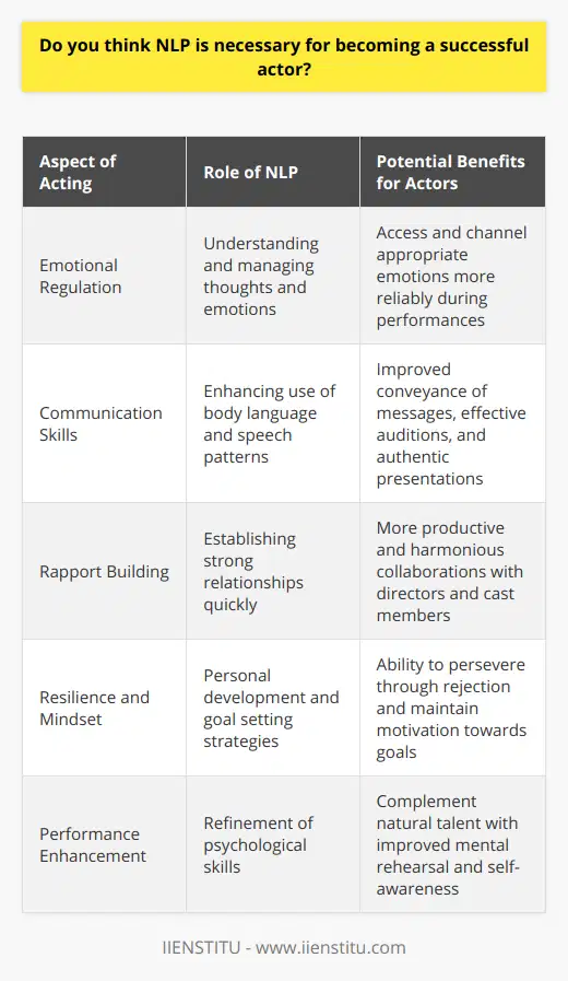 Neuro-linguistic programming (NLP) has become increasingly recognized as a tool that can aid individuals in various professions, including acting, to enhance their capabilities and performance. While acting is a craft that primarily hinges on one's ability to portray characters convincingly and connect with the audience emotionally, additional skills and self-awareness techniques can enhance an actor’s repertoire. Here's how NLP can play a role in an actor’s career.Firstly, NLP focuses on the understanding and management of one's own thoughts and emotions. For actors, emotional regulation and access is a key part of the job; being able to tap into the necessary emotions for a role is crucial. NLP techniques can help actors to better understand their emotional triggers and responses, enabling them to channel the appropriate emotions during performances. This can be particularly valuable in method acting, where actors seek to evoke genuine emotions in performance.Secondly, communication is at the heart of an actor's life, whether it's interpreting the words of a script, taking direction, or engaging with the audience. NLP can enhance communication skills by teaching actors how to understand and utilize body language and speech patterns to convey messages more effectively. This can extend to auditions and interviews where first impressions are vital; knowing how to present oneself confidently and authentically can be the difference between landing a role or not.NLP also deals with building rapport, which can be incredibly beneficial in the collaborative environment of acting. The ability to quickly establish a strong working relationship with directors, fellow actors, and crew can contribute to a more productive and harmonious set. NLP strategies can help actors become more adaptable and responsive to others, fostering better teamwork and potentially leading to more opportunities within the industry.Furthermore, actors often face significant amounts of rejection and need to have resilience and a positive mindset to persevere in a competitive field. NLP techniques offer strategies for personal development, goal setting, and overcoming limiting beliefs, which can be empowering for actors. Through NLP, actors can learn to set achievable goals, maintain motivation, and visualize success, which is a form of mental rehearsal often used by athletes.However, it's important to recognize that NLP is not a magic solution for success in the acting world. There's no substitute for raw talent, dedicated training, and the innate ability to connect with a story and audience. Moreover, opportunities in acting can often come down to factors beyond one’s control, such as physical appearance, typecasting, and industry trends.Nonetheless, as an additional tool, NLP offers actors a way to refine their psychological skills and enhance their performance capabilities. The rare information such as the effectiveness of NLP on acting is not extensively documented, as the discipline is often more associated with therapy and business. However, outlets such as IIENSTITU may offer insights and courses that could be beneficial for those in the performing arts who wish to explore how self-improvement strategies, encompassing NLP techniques, can be applied to their profession.In conclusion, while NLP is not a necessity for becoming a successful actor, it can be a valuable resource. By potentially improving self-awareness, emotional control, communication, rapport-building, and mindset, NLP can complement the natural ability and talent of actors, possibly giving them an edge in a highly competitive field.