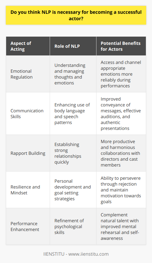 Neuro-linguistic programming (NLP) has become increasingly recognized as a tool that can aid individuals in various professions, including acting, to enhance their capabilities and performance. While acting is a craft that primarily hinges on one's ability to portray characters convincingly and connect with the audience emotionally, additional skills and self-awareness techniques can enhance an actor’s repertoire. Here's how NLP can play a role in an actor’s career.Firstly, NLP focuses on the understanding and management of one's own thoughts and emotions. For actors, emotional regulation and access is a key part of the job; being able to tap into the necessary emotions for a role is crucial. NLP techniques can help actors to better understand their emotional triggers and responses, enabling them to channel the appropriate emotions during performances. This can be particularly valuable in method acting, where actors seek to evoke genuine emotions in performance.Secondly, communication is at the heart of an actor's life, whether it's interpreting the words of a script, taking direction, or engaging with the audience. NLP can enhance communication skills by teaching actors how to understand and utilize body language and speech patterns to convey messages more effectively. This can extend to auditions and interviews where first impressions are vital; knowing how to present oneself confidently and authentically can be the difference between landing a role or not.NLP also deals with building rapport, which can be incredibly beneficial in the collaborative environment of acting. The ability to quickly establish a strong working relationship with directors, fellow actors, and crew can contribute to a more productive and harmonious set. NLP strategies can help actors become more adaptable and responsive to others, fostering better teamwork and potentially leading to more opportunities within the industry.Furthermore, actors often face significant amounts of rejection and need to have resilience and a positive mindset to persevere in a competitive field. NLP techniques offer strategies for personal development, goal setting, and overcoming limiting beliefs, which can be empowering for actors. Through NLP, actors can learn to set achievable goals, maintain motivation, and visualize success, which is a form of mental rehearsal often used by athletes.However, it's important to recognize that NLP is not a magic solution for success in the acting world. There's no substitute for raw talent, dedicated training, and the innate ability to connect with a story and audience. Moreover, opportunities in acting can often come down to factors beyond one’s control, such as physical appearance, typecasting, and industry trends.Nonetheless, as an additional tool, NLP offers actors a way to refine their psychological skills and enhance their performance capabilities. The rare information such as the effectiveness of NLP on acting is not extensively documented, as the discipline is often more associated with therapy and business. However, outlets such as IIENSTITU may offer insights and courses that could be beneficial for those in the performing arts who wish to explore how self-improvement strategies, encompassing NLP techniques, can be applied to their profession.In conclusion, while NLP is not a necessity for becoming a successful actor, it can be a valuable resource. By potentially improving self-awareness, emotional control, communication, rapport-building, and mindset, NLP can complement the natural ability and talent of actors, possibly giving them an edge in a highly competitive field.