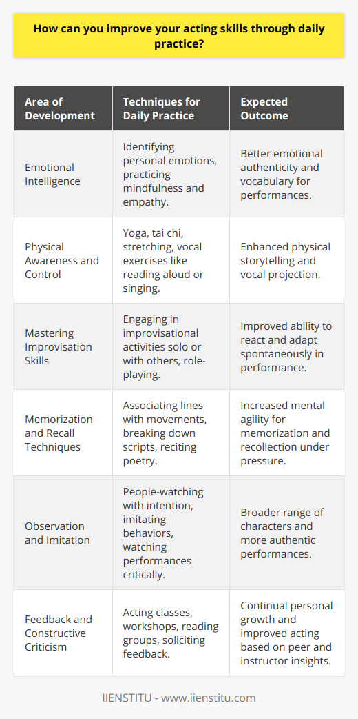 Improving your acting skills is akin to honing a finely-tuned instrument — daily practice is essential. Actors can adopt various techniques and exercises that not only enhance their craft but also integrate seamlessly into their daily routines.**Developing Emotional Intelligence**One of the cornerstones of captivating acting is the ability to understand and portray a wide range of emotions authentically. To enhance emotional intelligence, actors can practice identifying their own emotions in real-time throughout the day. By labeling these emotions and understanding the triggers, an actor develops a deeper emotional vocabulary to draw upon in performance. Moreover, practicing mindfulness can cultivate presence and empathy, which are crucial for embodying characters truthfully.**Physical Awareness and Control**A great actor must also be in tune with their body. Engaged in constantly refining their physical storytelling, actors can use everyday activities to practice posture, gait, and expression. Activities like yoga, tai chi, or even basic stretching can increase body awareness. Similarly, vocal exercises can be integrated into daily practice; for example, reading aloud or singing to work on diction and breath control. Mastery over one's physical presence contributes to a more nuanced and believable performance.**Mastering Improvisation Skills**Improvisation is not just for comedic actors; it's a useful skill for all performers. By engaging in daily improvisational activities — whether through classes, with other actors, or solo scenarios — one hones the ability to react and adapt in the moment, a valuable skill on set or the stage. Even simple role-playing or responding to prompts can keep an actor's improvisational tools sharp.**Memorization and Recall Techniques**Every actor must grapple with memorization. Incorporating memory techniques into daily practice, such as associating lines with physical movements or breaking down scripts into manageable segments, can develop mental muscle memory. Daily exercises, like remembering and reciting poetry or monologues, can help maintain a high level of recall for when it's most needed.**Observation and Imitation**Observational skills are key to bringing authenticity to a role. An actor can refine these skills by people-watching with intention — noting habits, speech patterns, and body language. Imitating these can broaden an actor's range and understanding of human behavior. Watching performances critically helps actors to dissect what works or doesn't work in a given context and gives inspiration for their own performances.**Feedback and Constructive Criticism**No actor exists in a vacuum. Seeking out feedback and constructive criticism is imperative for growth. Consistently participating in acting classes, workshops, or even informal reading groups where one can receive and give feedback encourages continuous improvement. Such environments, including those offered by institutions like IIENSTITU, can provide a supportive community where actors can practice their craft and receive valuable insights from instructors and peers alike.In essence, improvement in acting isn't tied solely to the time spent on set or on stage, but equally to daily rigor and discipline in practice. Actors who commit to regularly refining their emotional intelligence, physical awareness, improvisational skills, memorization techniques, observational acumen, and are open to feedback not only increase their skill level but also lay down a path for sustained success in the demanding world of acting.