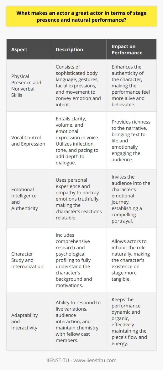 A great actor's ability to command the stage and deliver a natural performance is the result of a multitude of skills and qualities that work in concert to create a memorable and impactful portrayal of a character. Here are key factors contributing to an actor's prowess in stage presence and natural performance.Physical Presence and Nonverbal SkillsAn actor's physicality is a powerful tool for storytelling. Beyond mere fitness, it entails the sophisticated use of body language to convey emotion and intent. Mastery of nonverbal communication – gestures, facial expressions, and movement – conveys subtleties of character that words alone cannot. A great actor's physical presence is nuanced and deliberate, contributing to a performance that feels authentic and alive.Vocal Control and ExpressionPossessing a resonant and adaptable voice is indispensable for stage actors. Their vocal control must be such that they can maintain clarity, volume, and emotion, even when projecting to the back of an auditorium. The adept use of inflection, tone, and pacing adds layers to the dialogue, enriching the narrative and bringing the text to life. A great actor uses their voice as an instrument to enhance storytelling and engage the audience emotionally.Emotional Intelligence and AuthenticityA great actor taps deeply into the well of human emotion, harnessing both personal experience and imaginative empathy to bring genuine feeling to the role. The capacity to portray complex emotions authentically invites the audience to experience the character's journey alongside them. Emotional intelligence in acting is not just about displaying feelings but doing so in a way that feels truthful and compelling, ensuring the character's actions and responses are grounded in real human behavior.Character Study and InternalizationA fine-tuned approach to character development includes meticulous research and immersion into the character's psyche. Great actors build a comprehensive psychological profile for their character, examining their history, motivations, conflicts, and desires to fully realize a three-dimensional persona. This deep internalization results in a performance where the actor inhabits the role so completely that the portrayal appears to be a natural extension of themselves.Adaptability and InteractivityTheatre is a live medium where no two performances are exactly alike. A great actor must possess the adaptability to navigate and respond to these variations, whether they stem from audience reactions, on-stage mishaps, or spontaneous moments of creativity from fellow cast members. The chemistry between actors is also paramount; it can elevate a performance and make interactions feel organic. The best actors not only listen and react in real-time but also adjust their performance to maintain the flow and energy of the piece.In essence, what makes an actor great is the blend of these intrinsic qualities – physical and vocal technique, emotional depth, attention to character detail, and the flexibility to create a believable and engaging world on stage. It is this combination that captivates audiences and creates a window into the character's soul, allowing for a powerful and resonant theatrical experience.