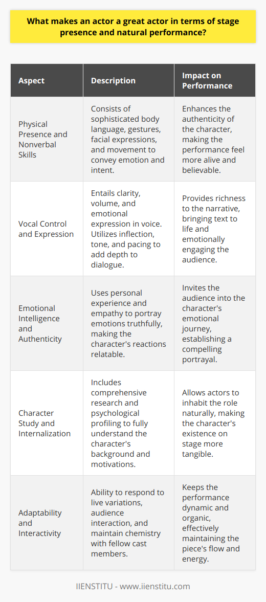 A great actor's ability to command the stage and deliver a natural performance is the result of a multitude of skills and qualities that work in concert to create a memorable and impactful portrayal of a character. Here are key factors contributing to an actor's prowess in stage presence and natural performance.Physical Presence and Nonverbal SkillsAn actor's physicality is a powerful tool for storytelling. Beyond mere fitness, it entails the sophisticated use of body language to convey emotion and intent. Mastery of nonverbal communication – gestures, facial expressions, and movement – conveys subtleties of character that words alone cannot. A great actor's physical presence is nuanced and deliberate, contributing to a performance that feels authentic and alive.Vocal Control and ExpressionPossessing a resonant and adaptable voice is indispensable for stage actors. Their vocal control must be such that they can maintain clarity, volume, and emotion, even when projecting to the back of an auditorium. The adept use of inflection, tone, and pacing adds layers to the dialogue, enriching the narrative and bringing the text to life. A great actor uses their voice as an instrument to enhance storytelling and engage the audience emotionally.Emotional Intelligence and AuthenticityA great actor taps deeply into the well of human emotion, harnessing both personal experience and imaginative empathy to bring genuine feeling to the role. The capacity to portray complex emotions authentically invites the audience to experience the character's journey alongside them. Emotional intelligence in acting is not just about displaying feelings but doing so in a way that feels truthful and compelling, ensuring the character's actions and responses are grounded in real human behavior.Character Study and InternalizationA fine-tuned approach to character development includes meticulous research and immersion into the character's psyche. Great actors build a comprehensive psychological profile for their character, examining their history, motivations, conflicts, and desires to fully realize a three-dimensional persona. This deep internalization results in a performance where the actor inhabits the role so completely that the portrayal appears to be a natural extension of themselves.Adaptability and InteractivityTheatre is a live medium where no two performances are exactly alike. A great actor must possess the adaptability to navigate and respond to these variations, whether they stem from audience reactions, on-stage mishaps, or spontaneous moments of creativity from fellow cast members. The chemistry between actors is also paramount; it can elevate a performance and make interactions feel organic. The best actors not only listen and react in real-time but also adjust their performance to maintain the flow and energy of the piece.In essence, what makes an actor great is the blend of these intrinsic qualities – physical and vocal technique, emotional depth, attention to character detail, and the flexibility to create a believable and engaging world on stage. It is this combination that captivates audiences and creates a window into the character's soul, allowing for a powerful and resonant theatrical experience.