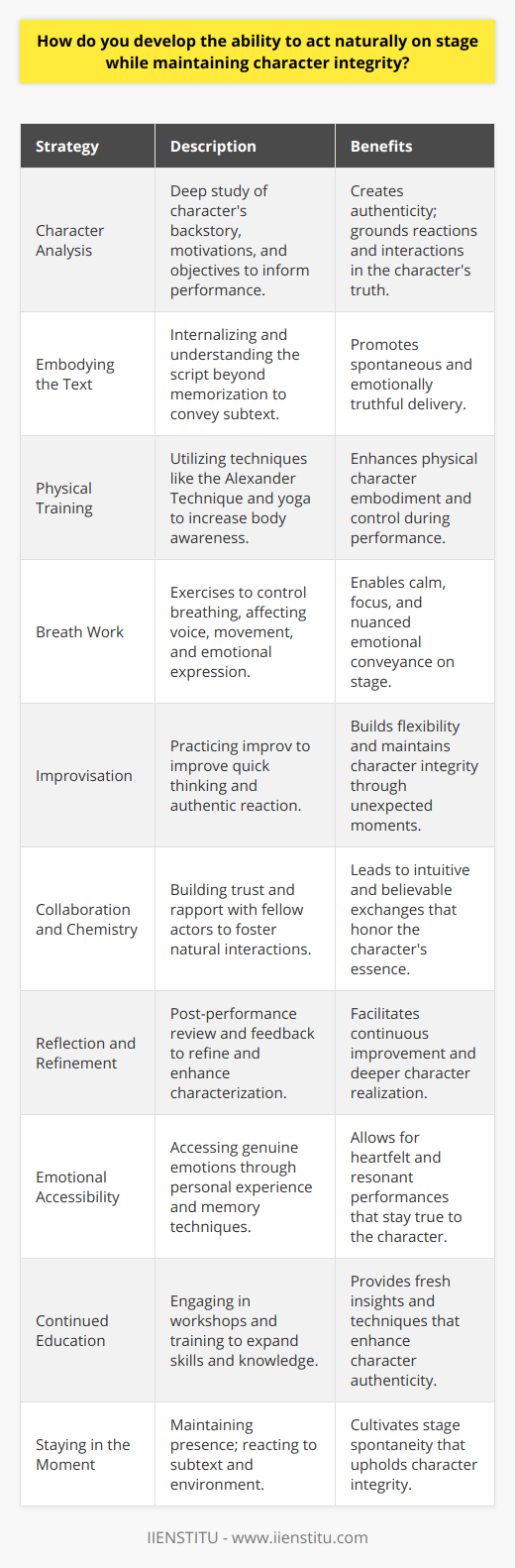 Acting on stage presents unique challenges, as it requires an equilibrium between staying true to the character and delivering a performance that appears natural to the audience. To enhance one's ability to maintain character integrity while acting naturally, there are several strategies and concepts to consider.Engaging with Character Analysis:Delving deeply into the character's backstory, motivations, and objectives helps actors to tether their performances to the script's core. Analyzing the character from multiple angles provides a foundation upon which natural behavior can be constructed. Understanding the character's psyche facilitates an actor's ability to react authentically to events and dialogues on stage.Embodying the Text:Instead of merely memorizing lines, actors should aim to internalize the script and embody the text. When lines are second nature, actors can deliver them with the spontaneity and emotional truth required for a natural performance. Internalization extends to understanding the subtext and emotional undertones of dialogue, which can inform timing and delivery, enhancing believability.Physical Training:Engaging in regular physical training and movement workshops can help actors develop a greater sense of their own bodies. Techniques such as Alexander Technique, yoga, or dance can increase an actor's awareness and control over their physical instrument, allowing them to physically embody the character in a natural and convincing way.Breath Work:Controlling breath is crucial for actors as it affects voice, movement, and timing. Breath work allows actors to maintain calmness and focus; it also plays a pivotal role in conveying emotions on stage organically. Actors who master breath control can use it to inform their performance, maintaining authenticity even under the pressure of live theater.Improvisation:Improvisational exercises can be invaluable in fostering a natural acting style. Improv trains actors to think on their feet and react in the moment, creating a sense of immediacy and reality that translates well to scripted stage work. A familiarity with improvisation encourages flexibility, enabling actors to remain in character even when unexpected incidents occur.Collaboration and Chemistry:Acting naturally on stage also depends on the relationships actors have with their co-stars. Developing chemistry and a sense of trust with fellow performers allows for a reciprocally reactive environment. This collaborative spirit can lead to more fluid, intuitive interactions that uphold character integrity.Reflection and Refinement:After rehearsals and performances, self-reflection and seeking feedback are essential. Actors can review their performances, either through self-analysis or by asking for input from trusted peers or mentors. This reflection enables actors to refine their characterization and discover new ways to embody their roles authentically.Emotional Accessibility:Accessing one's emotions to render a truthful performance is pivotal. Actors can utilize personal experiences, sense memory, or emotional recall to create genuine emotional responses while on stage. This emotional transparency helps to maintain character integrity, as it allows for a heartfelt portrayal that resonates with the audience.Engaging in Continued Education:Participation in workshops, classes, and continual training, such as those offered by IIENSTITU, provide a space to hone skills and learn from experienced professionals. An establishment like IIENSTITU can offer insights and knowledge that enrich the actor's toolkit, assisting them in achieving the nuanced balance between natural performance and unwavering dedication to the character.Staying in the Moment:Above all, staying present and in the moment is vital. This means listening and reacting not just to the words being spoken, but also to the subtext, the environment, and the emotional state of both the character and their scene partners. Staying in the moment can engender a spontaneity and realism that enhances the actor's naturalistic quality while solidifying character integrity.In conclusion, cultivating the ability to act naturally on stage while upholding character integrity involves a multifaceted approach. It's a blend of technique mastery, physical and emotional training, improvisation, reflective practices, and ongoing education. Through persistent work and fine-tuning of these elements, actors can achieve performances that are both truthful to the character and compellingly real to the audience.