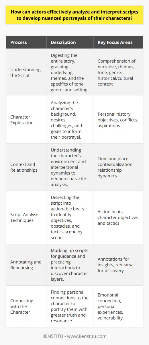 To effectively analyze and interpret scripts and develop nuanced portrayals, actors engage in a multi-faceted process that demands thorough investigation and creative insight. Here's an exploration of how actors can delve deep into script analysis to bring characters to life.Understanding the Script:Comprehending the script is paramount. Actors must digest the whole story, identify its central themes, and understand the nuances of the narrative's tone, genre, and historical or cultural setting. This comprehensive analysis forms the foundation for all character development work that follows.Character Exploration:To create multifaceted characters, actors meticulously analyze their assigned roles. They explore the character’s personal history, objectives, conflicts, and aspirations, giving particular attention to how these elements coalesce to drive the character's behavior and decisions throughout the story.Context and Relationships:Recognizing the context within which a character operates, in terms of both time and place, is crucial for understanding their choices and reactions. Moreover, exploring the web of relationships surrounding a character provides deeper insight into their psychological makeup and emotional life, as these relationships often significantly impact the character's journey.Script Analysis Techniques:Actors apply a range of techniques to dissect the script. One of these involves breaking down the script into beats or units of action that help identify the character's objectives, obstacles, and tactics in each scene. Understanding the arc of these beats guides the actor in crafting a dynamic and textured performance.Annotating and Rehearsing:Annotated scripts serve as roadmaps for actors, where they note character thoughts, emotional shifts, subtext, and pivotal moments. Rehearsing with fellow actors and directors is invaluable, as it brings characters into dialogue with one another, unveiling layers of interaction and possibilities that enrich the character's portrayal.Connecting with the Character:Drawing from their own emotional reservoirs, actors seek points of connection with their characters. These might be shared experiences, similar emotional landscapes, or comparable dreams and fears. The key is to imbue their interpretation with a level of personal truth and vulnerability that resonates with viewers.Through diligent script analysis, character exploration, and an iterative process involving rehearsal and feedback, actors cultivate nuanced portrayals that enliven their characters with authenticity and depth. This intricate craft is what enables actors to tell stories that capture the complexities of the human condition and, ultimately, move audiences to engage more profoundly with the work presented before them.