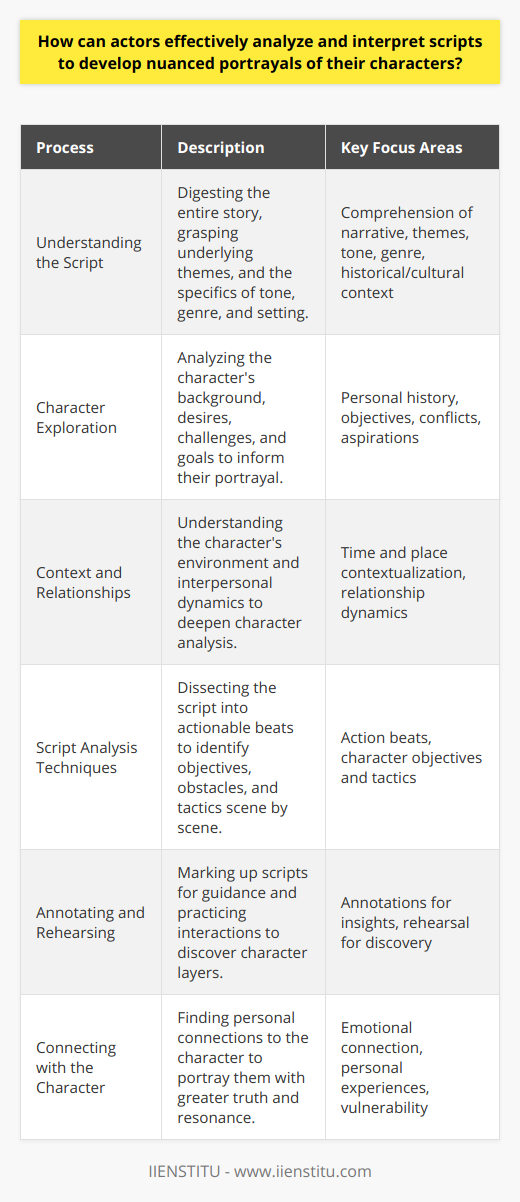 To effectively analyze and interpret scripts and develop nuanced portrayals, actors engage in a multi-faceted process that demands thorough investigation and creative insight. Here's an exploration of how actors can delve deep into script analysis to bring characters to life.Understanding the Script:Comprehending the script is paramount. Actors must digest the whole story, identify its central themes, and understand the nuances of the narrative's tone, genre, and historical or cultural setting. This comprehensive analysis forms the foundation for all character development work that follows.Character Exploration:To create multifaceted characters, actors meticulously analyze their assigned roles. They explore the character’s personal history, objectives, conflicts, and aspirations, giving particular attention to how these elements coalesce to drive the character's behavior and decisions throughout the story.Context and Relationships:Recognizing the context within which a character operates, in terms of both time and place, is crucial for understanding their choices and reactions. Moreover, exploring the web of relationships surrounding a character provides deeper insight into their psychological makeup and emotional life, as these relationships often significantly impact the character's journey.Script Analysis Techniques:Actors apply a range of techniques to dissect the script. One of these involves breaking down the script into beats or units of action that help identify the character's objectives, obstacles, and tactics in each scene. Understanding the arc of these beats guides the actor in crafting a dynamic and textured performance.Annotating and Rehearsing:Annotated scripts serve as roadmaps for actors, where they note character thoughts, emotional shifts, subtext, and pivotal moments. Rehearsing with fellow actors and directors is invaluable, as it brings characters into dialogue with one another, unveiling layers of interaction and possibilities that enrich the character's portrayal.Connecting with the Character:Drawing from their own emotional reservoirs, actors seek points of connection with their characters. These might be shared experiences, similar emotional landscapes, or comparable dreams and fears. The key is to imbue their interpretation with a level of personal truth and vulnerability that resonates with viewers.Through diligent script analysis, character exploration, and an iterative process involving rehearsal and feedback, actors cultivate nuanced portrayals that enliven their characters with authenticity and depth. This intricate craft is what enables actors to tell stories that capture the complexities of the human condition and, ultimately, move audiences to engage more profoundly with the work presented before them.