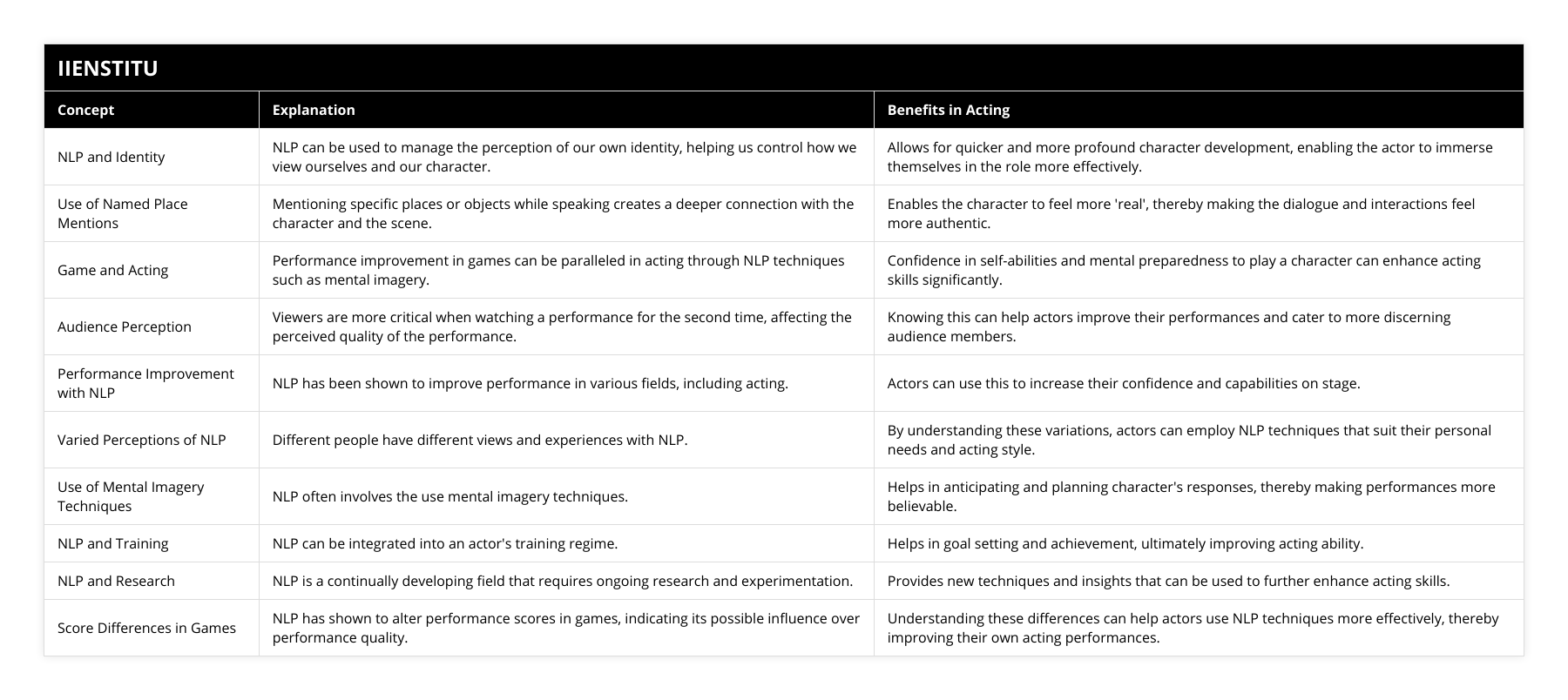 NLP and Identity, NLP can be used to manage the perception of our own identity, helping us control how we view ourselves and our character, Allows for quicker and more profound character development, enabling the actor to immerse themselves in the role more effectively, Use of Named Place Mentions, Mentioning specific places or objects while speaking creates a deeper connection with the character and the scene, Enables the character to feel more 'real', thereby making the dialogue and interactions feel more authentic, Game and Acting, Performance improvement in games can be paralleled in acting through NLP techniques such as mental imagery, Confidence in self-abilities and mental preparedness to play a character can enhance acting skills significantly, Audience Perception, Viewers are more critical when watching a performance for the second time, affecting the perceived quality of the performance, Knowing this can help actors improve their performances and cater to more discerning audience members, Performance Improvement with NLP, NLP has been shown to improve performance in various fields, including acting, Actors can use this to increase their confidence and capabilities on stage, Varied Perceptions of NLP, Different people have different views and experiences with NLP, By understanding these variations, actors can employ NLP techniques that suit their personal needs and acting style, Use of Mental Imagery Techniques, NLP often involves the use mental imagery techniques, Helps in anticipating and planning character's responses, thereby making performances more believable, NLP and Training, NLP can be integrated into an actor's training regime, Helps in goal setting and achievement, ultimately improving acting ability, NLP and Research, NLP is a continually developing field that requires ongoing research and experimentation, Provides new techniques and insights that can be used to further enhance acting skills, Score Differences in Games, NLP has shown to alter performance scores in games, indicating its possible influence over performance quality, Understanding these differences can help actors use NLP techniques more effectively, thereby improving their own acting performances