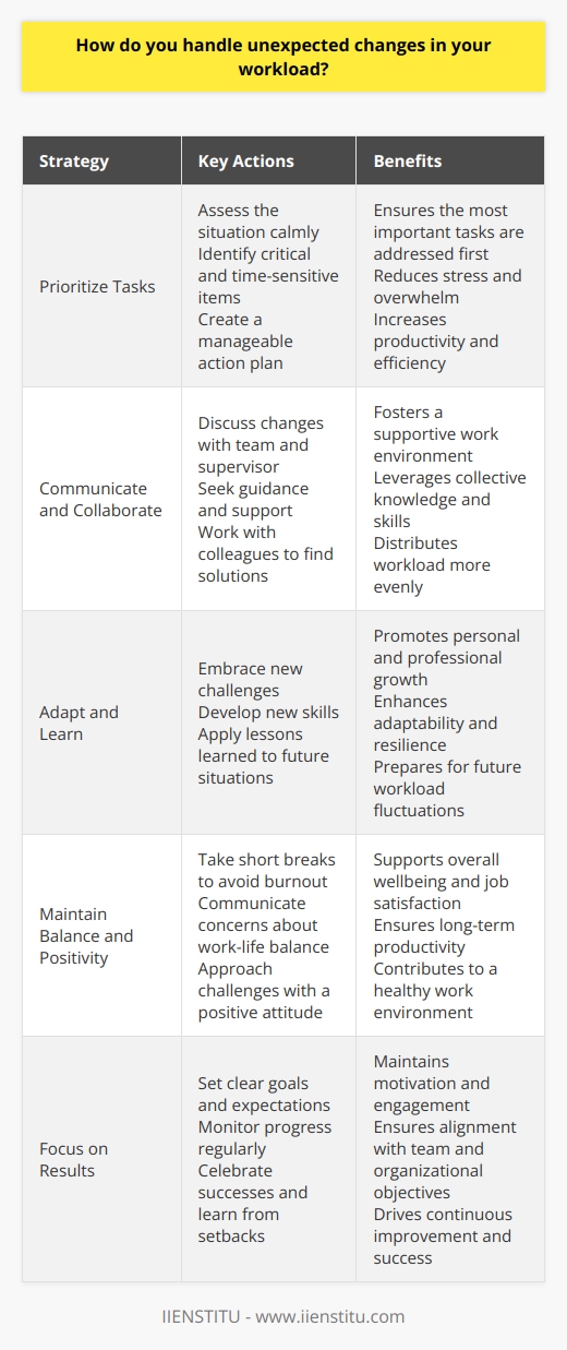 I believe that unexpected changes in workload are a natural part of any job. When faced with sudden increases or shifts in tasks, I first take a step back and assess the situation calmly. By prioritizing the most critical and time-sensitive items, I can create a manageable action plan. Communicate and Collaborate Open communication with my team and supervisor is key. I proactively discuss the changes, seeking guidance and support where needed. Collaborating with colleagues can often lead to more efficient solutions and a sharing of the extra workload. Adapt and Learn I view unexpected changes as opportunities for growth. By embracing new challenges, I can expand my skills and adaptability. Each experience teaches me to better anticipate and handle future fluctuations in work demands. Maintain Balance and Positivity Throughout it all, I strive to maintain a positive attitude. Taking short breaks helps me avoid burnout and approach the work with fresh energy. I also make sure to communicate any concerns about work-life balance, as maintaining overall wellbeing is crucial for long-term productivity and job satisfaction. In summary, I handle unexpected changes in workload through prioritization, communication, adaptability, and a focus on personal growth and balance. While such situations can be stressful, I believe approaching them with a calm, proactive mindset is the best way to overcome challenges and deliver strong results.