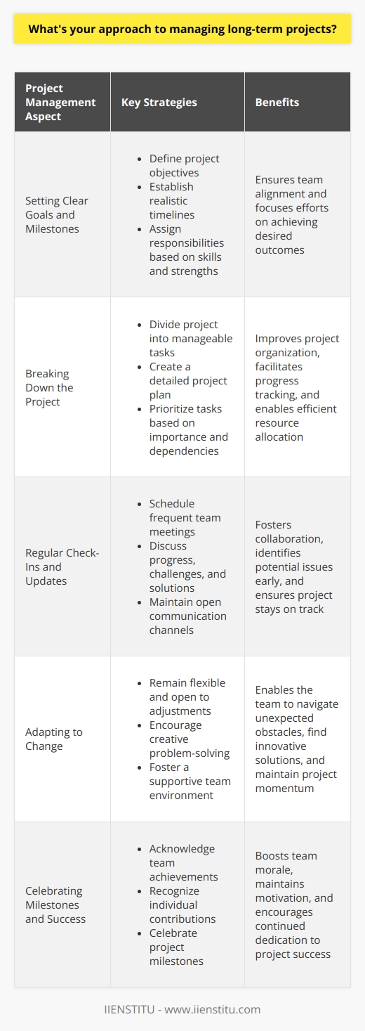 When managing long-term projects, I prioritize effective communication and collaboration among team members. I believe in setting clear goals and milestones from the outset to ensure everyone is on the same page. Breaking Down the Project I start by breaking the project down into smaller, manageable tasks. This helps me create a realistic timeline and assign responsibilities to each team member based on their skills and strengths. Regular Check-Ins and Updates Throughout the project, I schedule regular check-ins with the team to discuss progress, address any challenges, and make necessary adjustments. I find that maintaining open lines of communication is key to keeping everyone motivated and on track. Adapting to Change I understand that unexpected obstacles can arise during long-term projects. When this happens, I remain flexible and work with the team to find creative solutions. I believe in fostering a positive and supportive work environment where everyone feels comfortable sharing ideas and concerns. Celebrating Milestones and Success Finally, I think its important to celebrate milestones and successes along the way. Recognizing the teams hard work and achievements helps maintain morale and motivation throughout the project. Overall, my approach to managing long-term projects is centered around effective communication, collaboration, and adaptability. By breaking down the project into manageable tasks, staying organized, and fostering a positive team dynamic, Ive been able to successfully lead projects to completion.