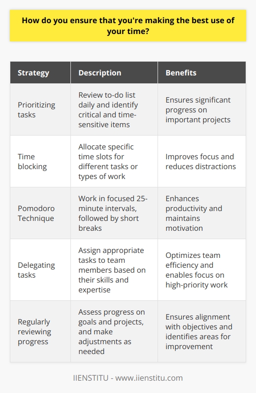 I ensure that Im making the best use of my time by prioritizing my tasks effectively. Each day, I review my to-do list and identify the most critical and time-sensitive items. I tackle these high-priority tasks first, so I can make significant progress on important projects. Effective Time Management Strategies In addition to prioritizing, I use several other strategies to manage my time well: Adapting to Changing Priorities I also understand that priorities can shift unexpectedly. When this happens, I quickly reassess my to-do list and adjust my plans as needed. By staying flexible and communicating with my team, Im able to adapt to changes without losing momentum on important work. Focusing on High-Impact Work Ultimately, I believe that making the best use of my time is about focusing on high-impact work. I strive to spend my time and energy on tasks that will drive results and add value. By staying strategic about where I direct my efforts, Im able to maximize my productivity and contribute to my teams success.