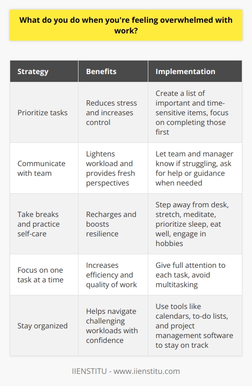 When I feel overwhelmed with work, I take a step back and prioritize my tasks. I create a list of the most important and time-sensitive items and focus on completing those first. This helps me feel more in control and reduces my stress levels. Communicate with Your Team I also communicate with my team and manager about my workload. I let them know if Im struggling and ask for help or guidance when needed. Collaborating with colleagues can lighten the load and provide fresh perspectives on tackling challenges. Take Breaks and Practice Self-Care When the pressure feels intense, I make sure to take short breaks throughout the day. Stepping away from my desk, stretching, or doing a quick meditation helps me recharge. I also prioritize self-care outside of work, like getting enough sleep, eating well, and engaging in hobbies I enjoy. These activities boost my resilience and help me manage stress more effectively. Focus on One Task at a Time Multitasking can often make me feel more overwhelmed. Instead, I try to focus on one task at a time and give it my full attention. This approach allows me to work more efficiently and produce higher-quality work. I find that I feel a sense of accomplishment as I complete each task, which motivates me to keep going. Ultimately, feeling overwhelmed is a normal part of any job. What matters most is how you respond to those feelings. By staying organized, communicating with your team, practicing self-care, and focusing on one task at a time, you can navigate even the most challenging workloads with grace and confidence.