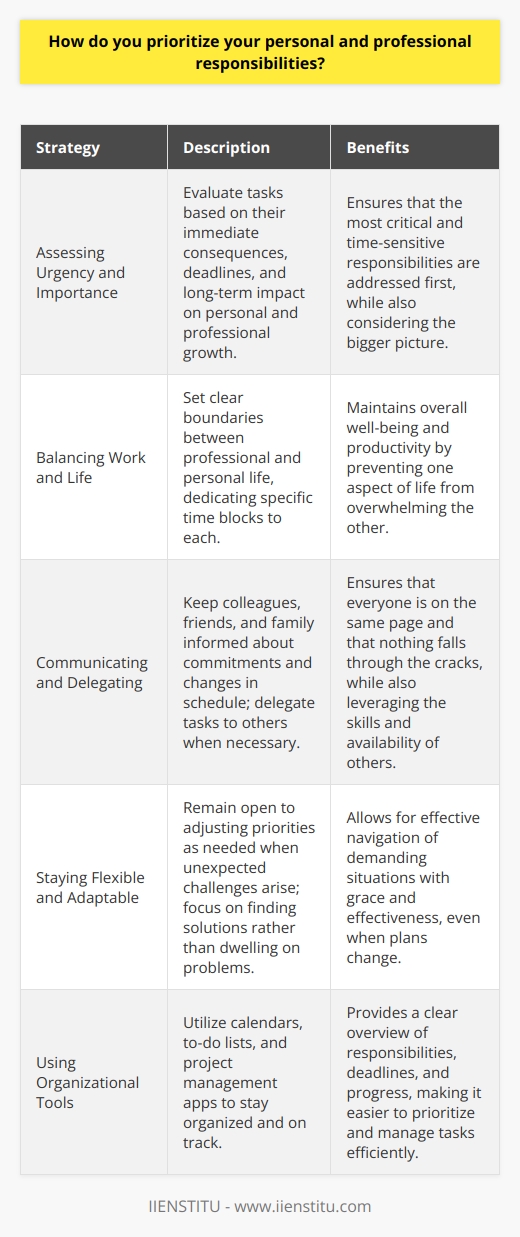 I prioritize my responsibilities based on their urgency, importance, and impact on my goals and commitments. I use a combination of tools, such as calendars, to-do lists, and project management apps, to stay organized and on track. Assessing Urgency and Importance When faced with competing priorities, I take a step back and assess each tasks urgency and importance. Urgent tasks that have immediate consequences or deadlines take precedence over less time-sensitive matters. However, I also consider the importance of each responsibility in terms of its long-term impact on my personal and professional growth. Balancing Work and Life Maintaining a healthy work-life balance is crucial to my overall well-being and productivity. I set clear boundaries between my professional and personal life, dedicating specific time blocks to each. This helps me focus on the task at hand without letting one aspect of my life overwhelm the other. Communicating and Delegating Open communication is key to managing priorities effectively. I keep my colleagues, friends, and family informed about my commitments and any changes in my schedule. When necessary, I delegate tasks to others who have the skills and availability to assist me, ensuring that nothing falls through the cracks. Staying Flexible and Adaptable Despite my best efforts to plan and prioritize, unexpected challenges can arise. I remain flexible and adaptable, ready to adjust my priorities as needed. By staying calm under pressure and focusing on finding solutions rather than dwelling on problems, I can navigate even the most demanding situations with grace and effectiveness.